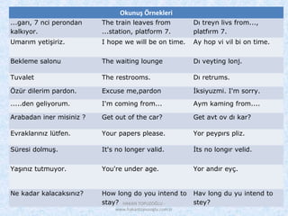 Okunuş Örnekleri
...garı, 7 nci perondan
kalkıyor.
The train leaves from
...station, platform 7.
Dı treyn livs from...,
platfırm 7.
Umarım yetişiriz. I hope we will be on time. Ay hop vi vil bi on time.
Bekleme salonu The waiting lounge Dı veyting lonj.
Tuvalet The restrooms. Dı retrums.
Özür dilerim pardon. Excuse me,pardon İksiyuzmi. I'm sorry.
.....den geliyorum. I'm coming from... Aym kaming from....
Arabadan iner misiniz ? Get out of the car? Get avt ov dı kar?
Evraklarınız lütfen. Your papers please. Yor peypırs pliz.
Süresi dolmuş. It's no longer valid. İts no longır velid.
Yaşınız tutmuyor. You're under age. Yor andır eyç.
Ne kadar kalacaksınız? How long do you intend to
stay?
Hav long du yu intend to
stey?HAKAN TOPUZOĞLU -
www.hakantopuzoglu.com.tr
 