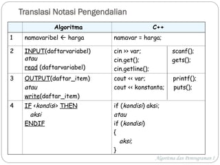 Introduction to Algorithmic Notation and C++ Programming Basics | PPT