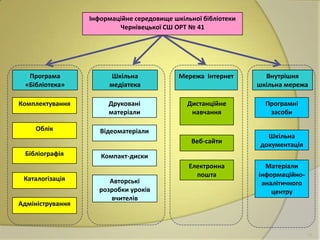 Інформаційне середовище шкільної бібліотеки
Чернівецької СШ ОРТ № 41

Програма
«Бібліотека»

Шкільна
медіатека

Мережа Інтернет

Внутрішня
шкільна мережа

Комплектування

Друковані
матеріали

Дистанційне
навчання

Програмні
засоби

Облік

Відеоматеріали
Веб-сайти

Шкільна
документація

Бібліографія

Каталогізація

Адміністрування

Компакт-диски

Авторські
розробки уроків
вчителів

Електронна
пошта

Матеріали
інформаційноаналітичного
центру

14

 