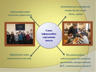 Індивідуальні портфоліо
вчителів та учнів
(блог, сайт)

Автоматизовані
системи управління

Єдине
інформаційне
середовище
школи

Офіційний сайт
навчального закладу

Мультимедійне
забезпечення викладання
предметів, використання
ІКТ у навчальному процесі
6

 