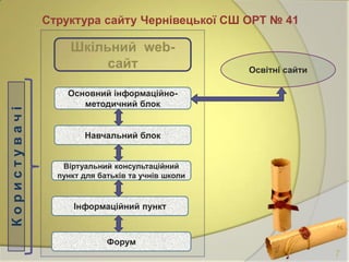 Структура сайту Чернівецької СШ ОРТ № 41

Користувачі

Шкільний webсайт

Освітні сайти

Основний інформаційнометодичний блок

Навчальний блок
Віртуальний консультаційний
пункт для батьків та учнів школи

Інформаційний пункт

Форум

7

 