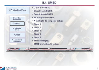 1
II.4. SMED
I. Production Flow
• O que é o SMED;
• Objectivo do SMED;
• Benefícios do SMED;
• As 5 etapas do SMED;
• A evolução do tempo de setup;
• Etapa 1;
• Etapa 2;
• Etapa 3;
• Etapa 4;
• Etapa 5;
• Standardização;
• SMED em Linhas Grandes;
• Seguimento.
4. SMED
2. Border
of Line
1. Layout and
Line Design
3. Standard
Work
5. Low Cost
Automation
 