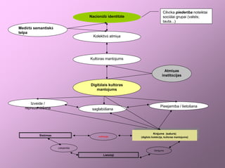 Cilvēka piederība noteiktai
                                   Nacionālā identitāte                     sociālai grupai (valsts;
                                                                            tauta...)
Mediētā semantiskā
telpa
                                     Kolektīvā atmiņa




                                   Kultūras mantojums


                                                                             Atmiņas
                                                                           institūcijas

                                   Digitālais kultūras
                                      mantojums


      Izveide /
   reprezentēšana                                                         Pieejamība / lietošana
                                    saglabāšana




                                                                     Krājums (saturs)
                                                                    Krājums (saturs)
          Sistēmas                      veiktspēja
                                                            (digitālā kolekcija, kultūras mantojums)
                                                          (digitālā kolekcija, kultūras mantojums)



                     Lietojamība
                                                                     Derīgums

                                            Lietotāji
 