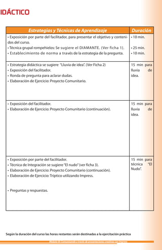 IDÁCTICO

                  Estrategias y Técnicas de Aprendizaje                                                    Duración
  • Exposición por parte del facilitador, para presentar el objetivo y conteni- • 10 min.
  dos del curso.
  • Técnica grupal rompehielos: Se sugiere el DIAMANTE. ( Ver ficha 1).         • 25 min.
  • Establecimiento de norma a través de la estrategia de la pregunta.          • 10 min.

  •   Estrategia didáctica se sugiere “Lluvia de idea”. (Ver Ficha 2)                                      15 min para
  •   Exposición del facilitador.                                                                          lluvia  de
  •   Ronda de pregunta para aclarar dudas.                                                                idea.
  •   Elaboración de Ejercicio: Proyecto Comunitario.




  • Exposición del facilitador.                                                                            15 min para
  • Elaboración de Ejercicio: Proyecto Comunitario (continuación).                                         lluvia  de
                                                                                                           idea.




  • Exposición por parte del facilitador.                                                                  15 min para
  • Técnica de Integración se sugiere “El nudo” (ver ficha 3).                                             técnica “El
  • Elaboración de Ejercicio: Proyecto Comunitario (continuación).                                         Nudo”.
  • Elaboración de Ejercicio: Tríptico utilizando Impress.


  • Preguntas y respuestas.




 Según la duración del curso las horas restantes serán destinadas a la ejercitación práctica

                                Módulo III: Comunicando a través de presentaciones creativas con Impress
 