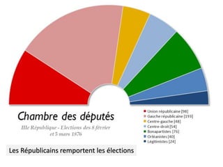 Les Républicains remportent les élections
 