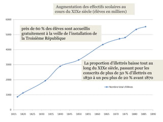 Augmentation des effectifs scolaires au
cours du XIXe siècle (élèves en milliers)
près de 60 % des élèves sont accueillis
gratuitement à la veille de l’installation de
la Troisième République
La proportion d’illettrés baisse tout au
long du XIXe siècle, passant pour les
conscrits de plus de 50 % d’illettrés en
1830 à un peu plus de 20 % avant 1870
 