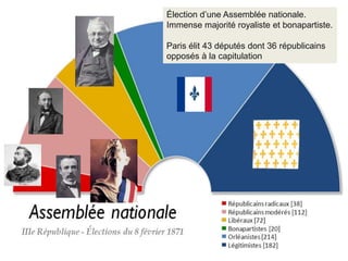 Élection d’une Assemblée nationale.
Immense majorité royaliste et bonapartiste.
Paris élit 43 députés dont 36 républicains
opposés à la capitulation
 