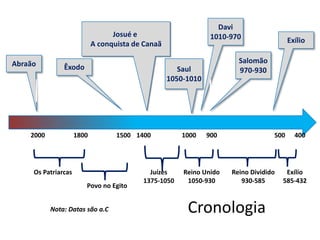 Cronologia
Abraão
2000 1400
Josué e
A conquista de Canaã
Davi
1010-970
1500
Os Patriarcas
Povo no Egito
1800
Êxodo
Reino Unido
1050-930
1000 900
Nota: Datas são a.C
Reino Dividido
930-585
500
Exílio
Juízes
1375-1050
Exílio
585-432
400
Salomão
970-930
Saul
1050-1010
 