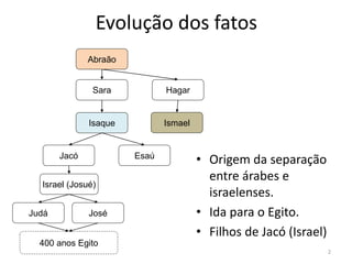 2
Evolução dos fatos
• Origem da separação
entre árabes e
israelenses.
• Ida para o Egito.
• Filhos de Jacó (Israel)
Abraão
Sara Hagar
Ismael
Isaque
Esaú
Jacó
Israel (Josué)
José
400 anos Egito
Judá
 
