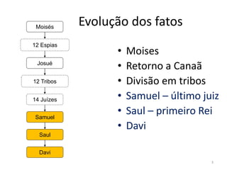 3
Evolução dos fatos
• Moises
• Retorno a Canaã
• Divisão em tribos
• Samuel – último juiz
• Saul – primeiro Rei
• Davi
Josué
Moisés
12 Espias
12 Tribos
14 Juízes
Saul
Davi
Samuel
 