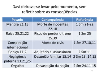 Davi deixava-se levar pelo momento, sem
refletir sobre as conseqüências
Pecado Consequência Referência
Mentira 21.13 Morte de inocentes
22.18
1 Sm 21-22
Raiva 25.21,22 Risco de perder o trono
25.39
1 Sm 25
Conspiração
internacional
Morte de civis 1 Sm 27.10,11
Cobiça 11.2 Adultério e assassinato 2 Sm 11
Negligência
paterna 13.21,25
Desunião familiar 15.14 2 Sm 13, 14,15
Orgulho Devastação da nação 2 Sm 24.11-15
41
 