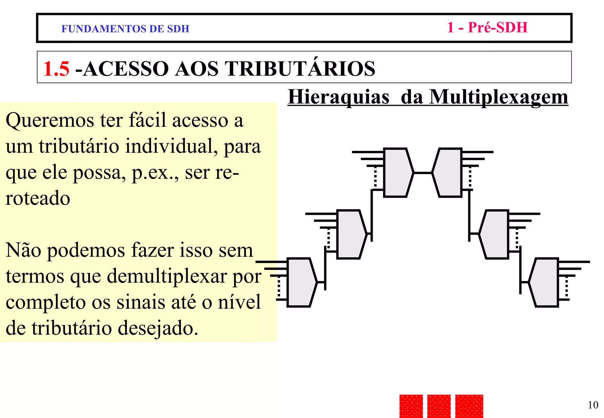 Queremos ter fácil acesso a um tributário individual, para que ele possa, p.ex., ser re-roteado Não podemos fazer isso sem termos que demultiplexar por completo os sinais até o nível de tributário desejado. 1.5  -ACESSO AOS TRIBUTÁRIOS Hieraquias  da Multiplexagem FUNDAMENTOS DE SDH 1 - Pré-SDH 