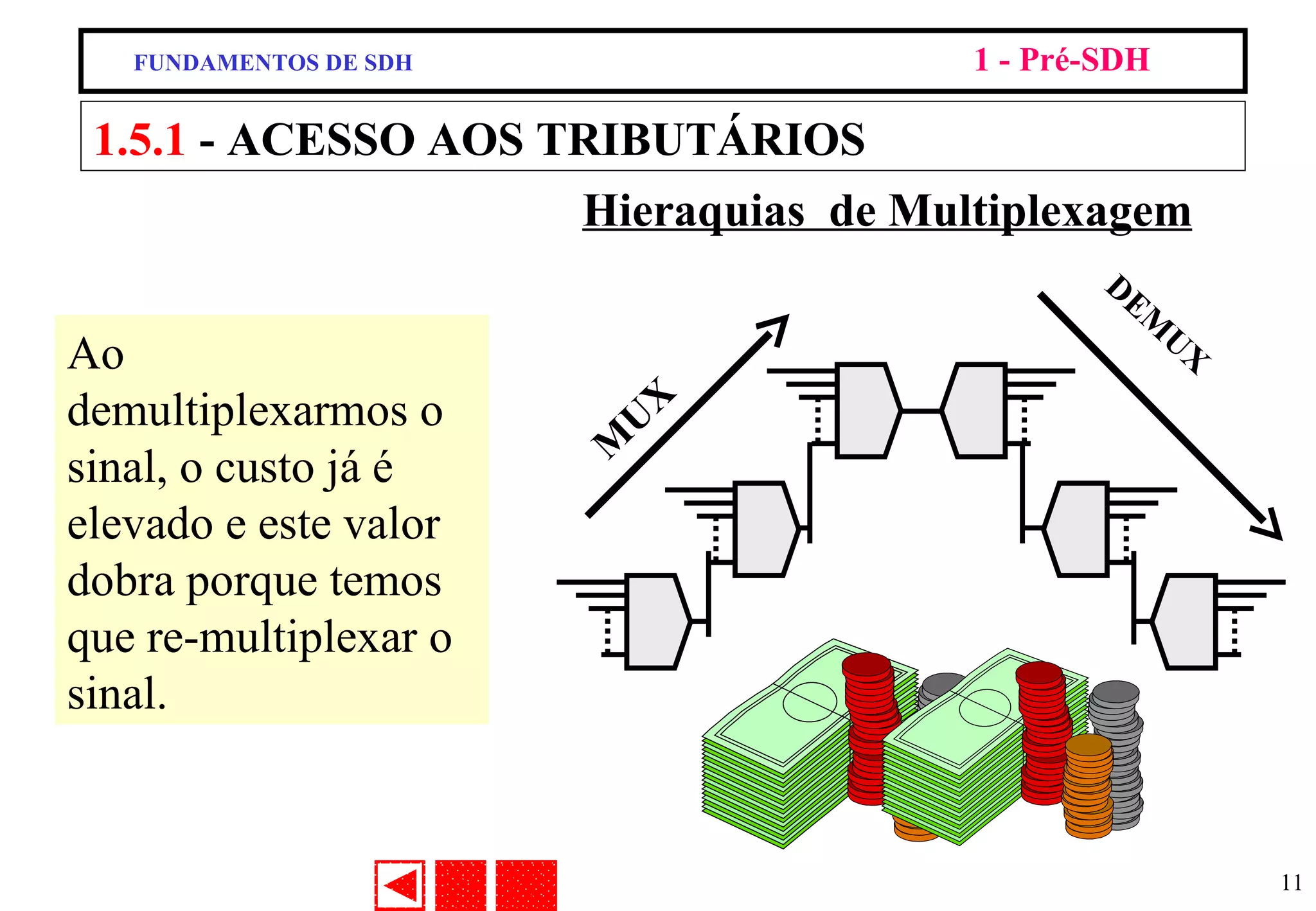 1.5.1  - ACESSO AOS TRIBUTÁRIOS Hieraquias  de Multiplexagem Ao demultiplexarmos o sinal, o custo já é elevado e este valor dobra porque temos que re-multiplexar o sinal. DEMUX FUNDAMENTOS DE SDH 1 - Pré-SDH MUX 