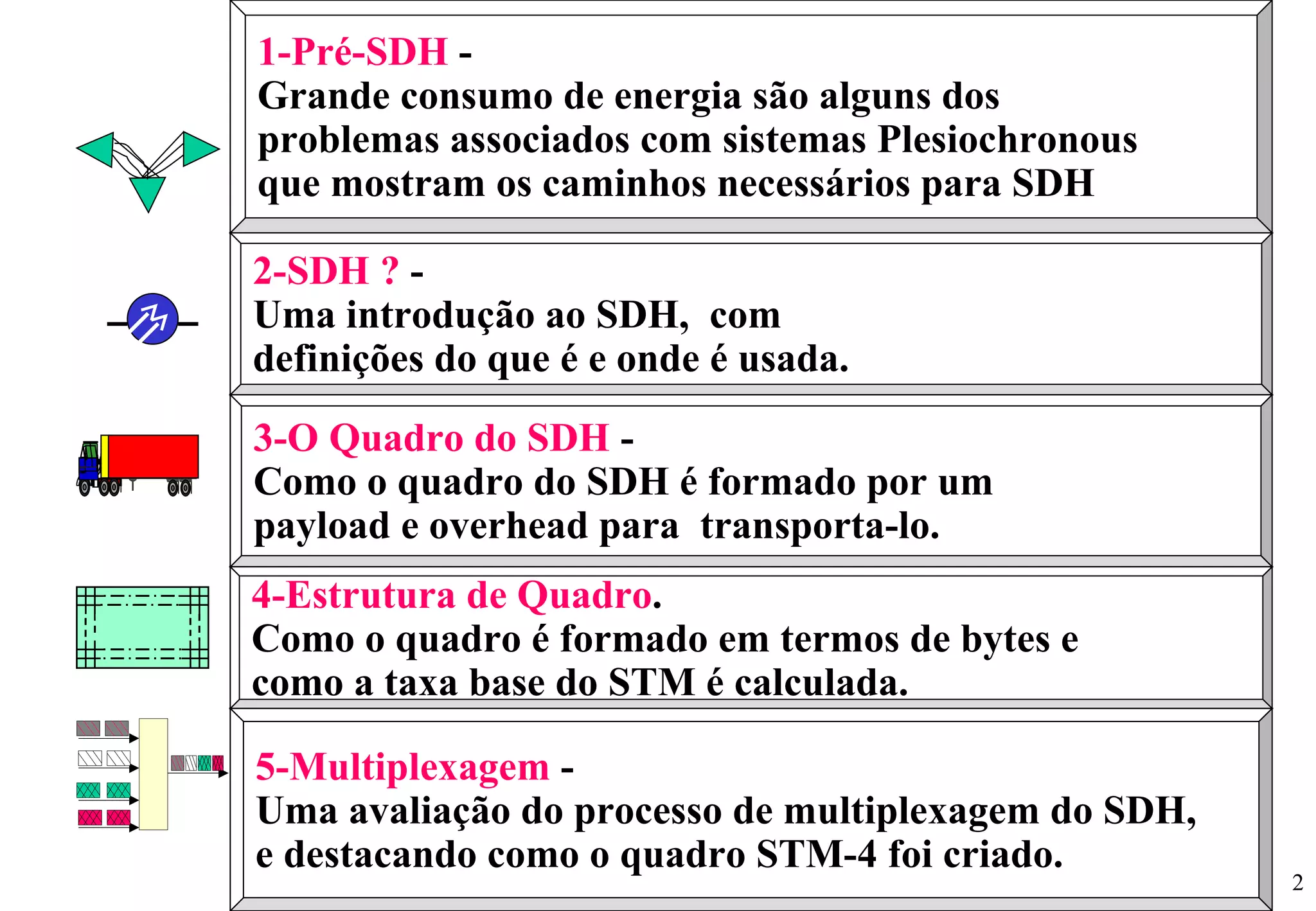 1-Pré-SDH  -  Grande consumo de energia são alguns dos  problemas associados com sistemas Plesiochronous  que mostram os caminhos necessários para SDH 2-SDH ?  - Uma introdução ao SDH,  com  definições do que é e onde é usada. 3-O Quadro do SDH  -  Como o quadro do SDH é formado por um  payload e overhead para  transporta-lo. 4-Estrutura de Quadro .  Como o quadro é formado em termos de bytes e  como a taxa base do STM é calculada. 5-Multiplexagem  -  Uma avaliação do processo de multiplexagem do SDH,  e destacando como o quadro STM-4 foi criado. 