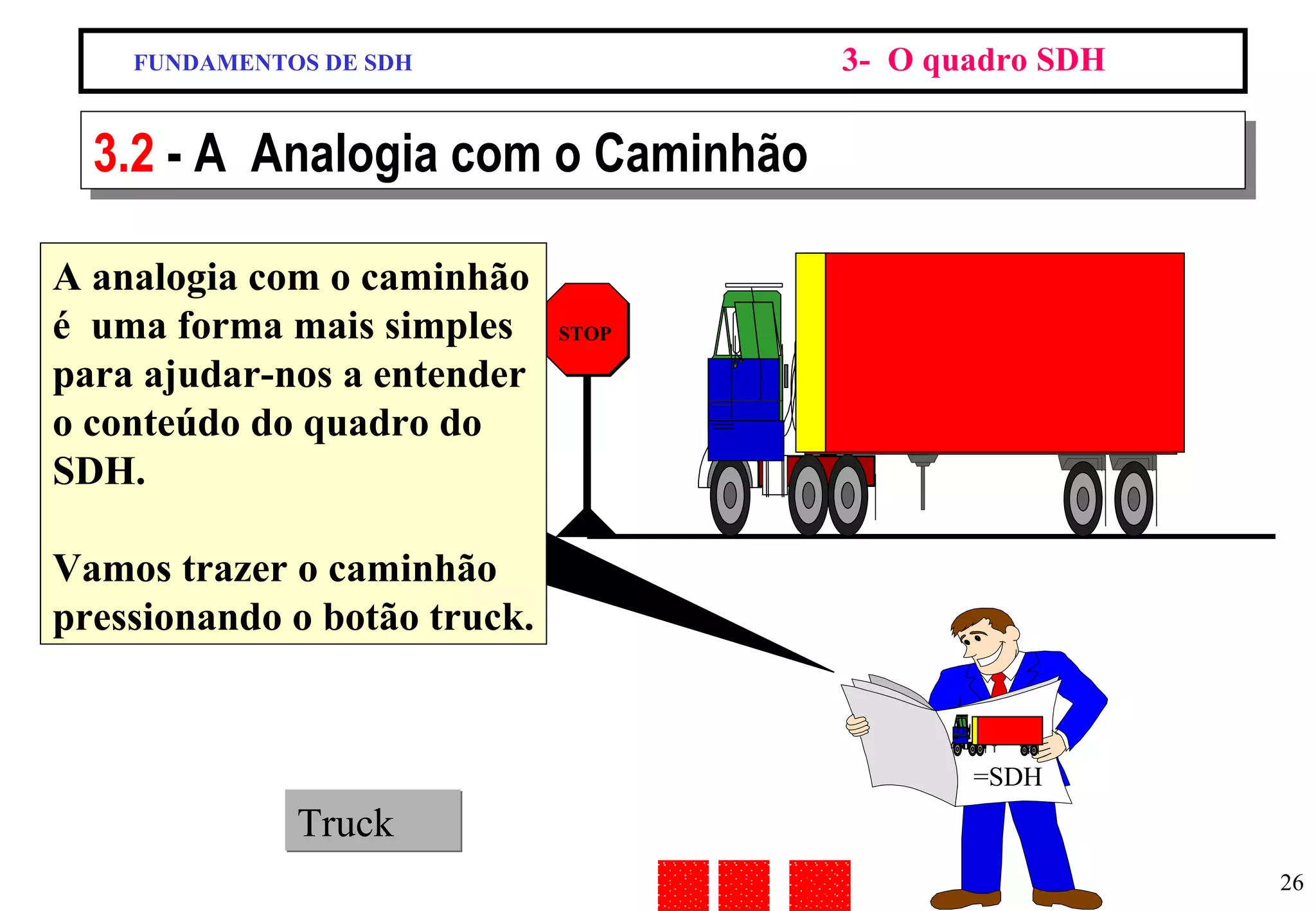 FUNDAMENTOS DE SDH 3-  O quadro SDH 3.2  - A  Analogia com o Caminhão A analogia com o caminhão é  uma forma mais simples  para ajudar-nos a entender o conteúdo do quadro do SDH. Vamos trazer o caminhão pressionando o botão truck. Truck =SDH STOP 