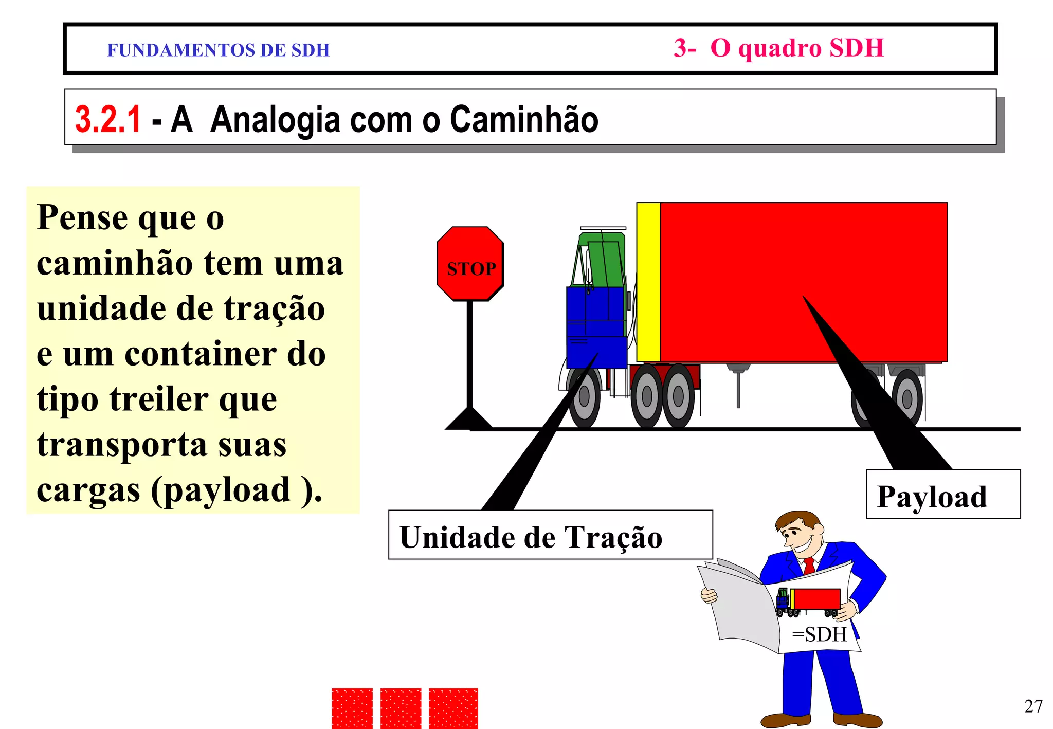 FUNDAMENTOS DE SDH 3-  O quadro SDH 3.2.1  - A  Analogia com o Caminhão Pense que o caminhão tem uma unidade de tração e um container do tipo treiler que transporta suas cargas (payload ). Payload Unidade de Tração STOP =SDH 