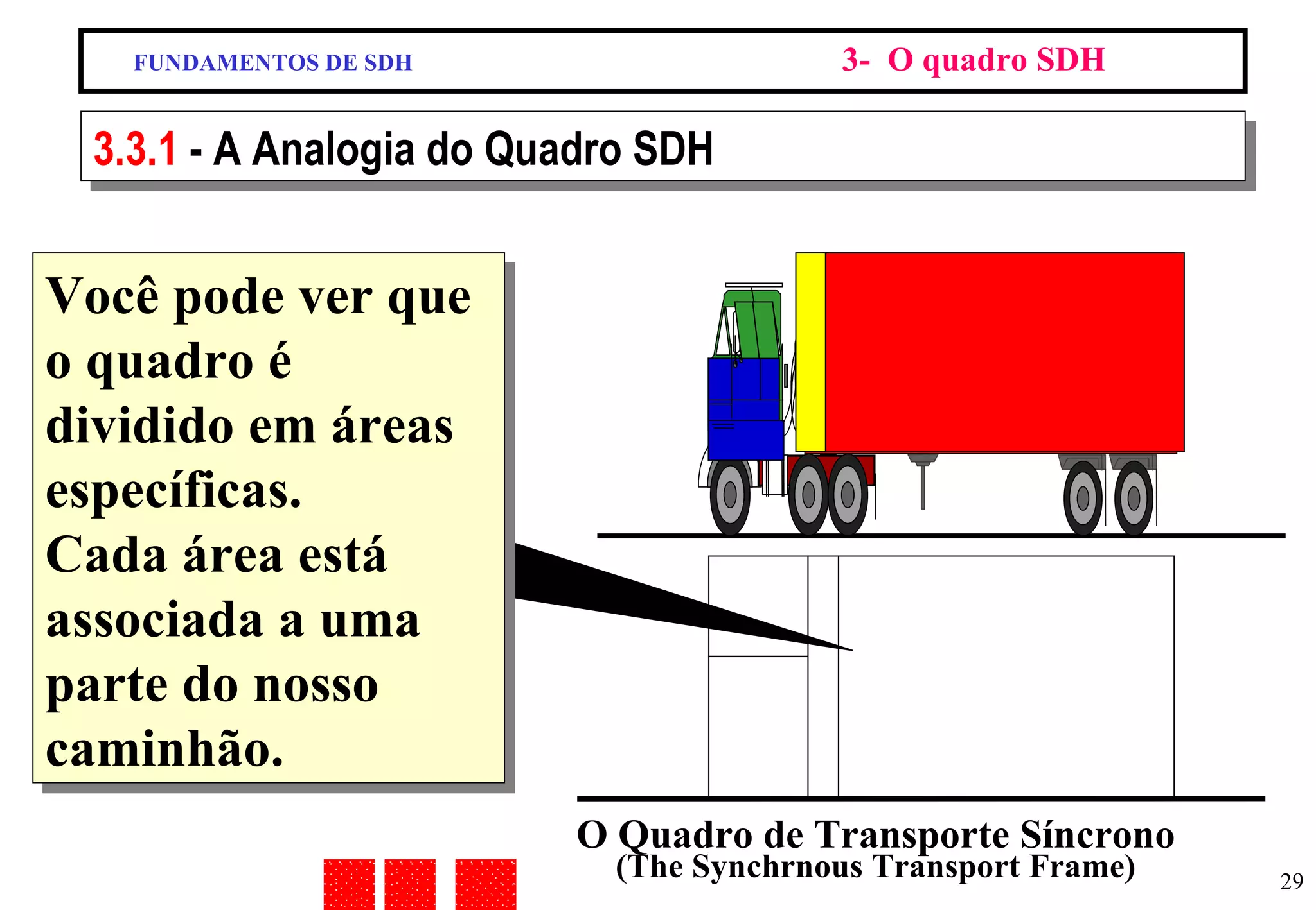FUNDAMENTOS DE SDH 3-  O quadro SDH 3.3.1  - A Analogia do Quadro SDH Você pode ver que o quadro é dividido em áreas específicas.  Cada área está associada a uma parte do nosso caminhão. O Quadro de Transporte Síncrono  (The Synchrnous Transport Frame) 