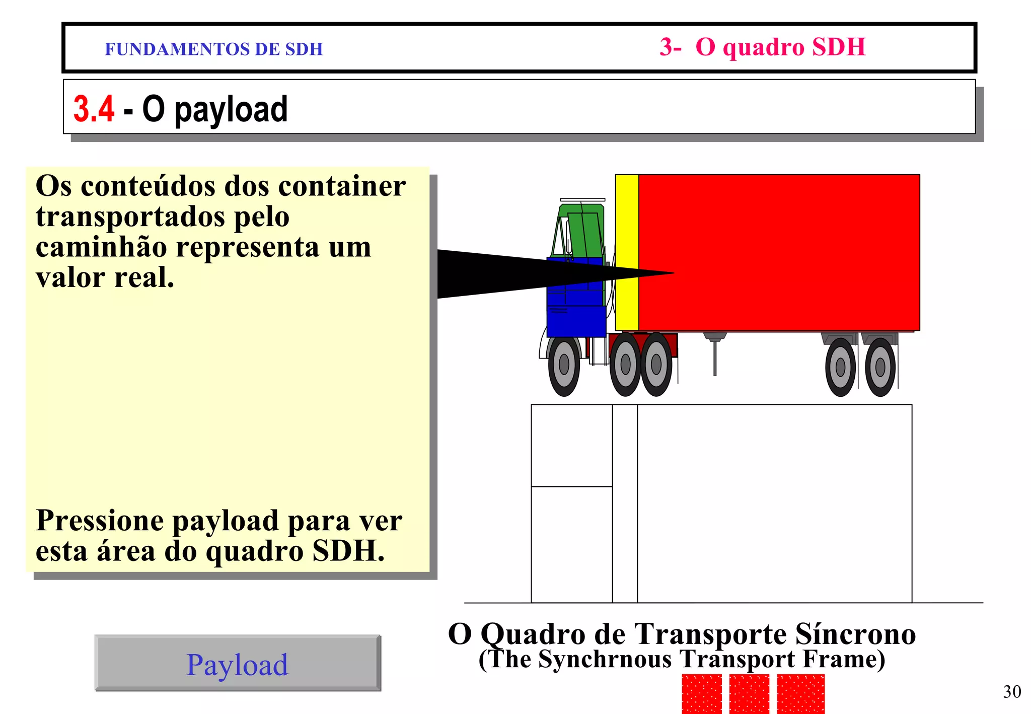 FUNDAMENTOS DE SDH 3-  O quadro SDH 3.4  - O payload Payload Os conteúdos dos container transportados pelo caminhão representa um valor real. Esse  payload é análogo ao customer traffic sendo transportado pelo container que contém um quadro SDH Pressione payload para ver esta área do quadro SDH. O Quadro de Transporte Síncrono  (The Synchrnous Transport Frame) 