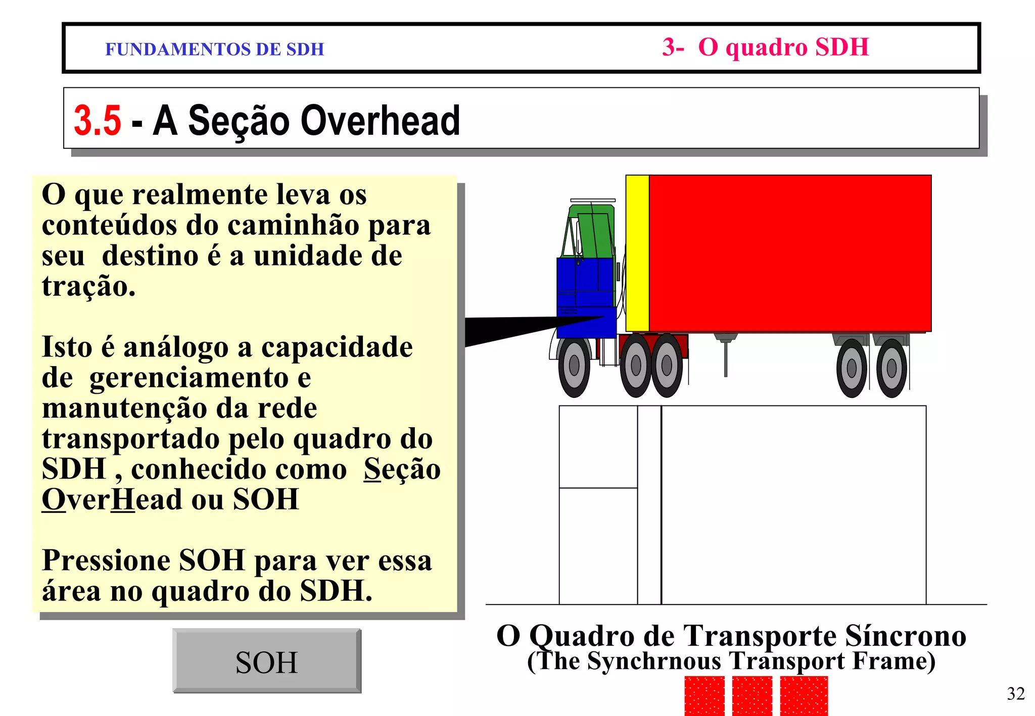 FUNDAMENTOS DE SDH 3-  O quadro SDH 3.5  - A Seção Overhead O que realmente leva os conteúdos do caminhão para seu  destino é a unidade de tração. Isto é análogo a capacidade de  gerenciamento e manutenção da rede transportado pelo quadro do SDH , conhecido como  S eção  O ver H ead ou SOH Pressione SOH para ver essa área no quadro do SDH.  SOH O Quadro de Transporte Síncrono  (The Synchrnous Transport Frame) 