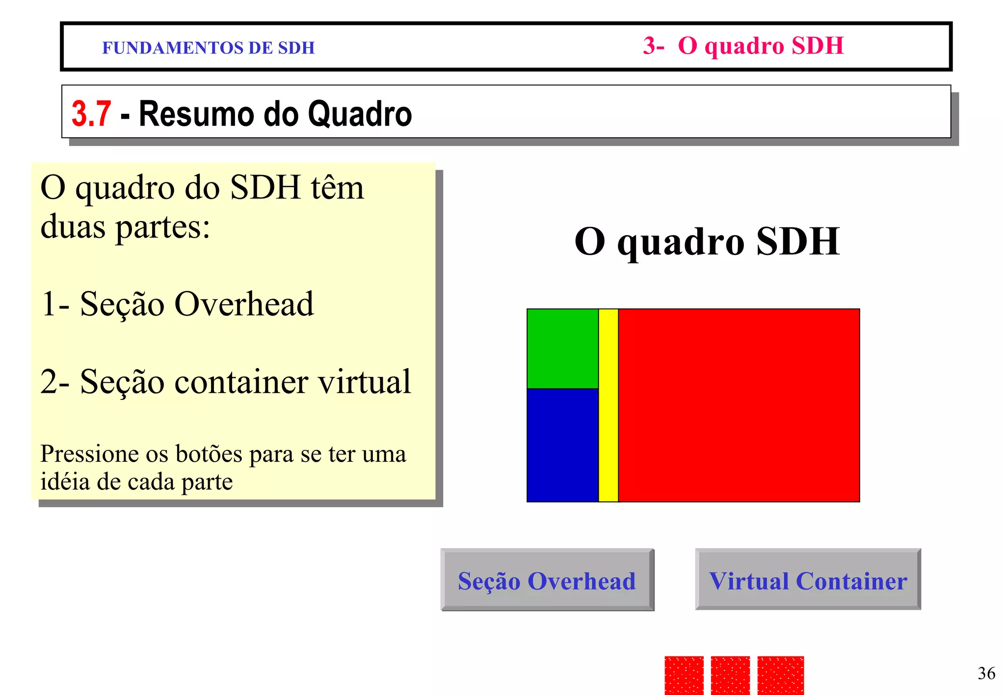 FUNDAMENTOS DE SDH 3-  O quadro SDH 3.7  - Resumo do Quadro O quadro do SDH têm duas partes: 1- Seção Overhead 2- Seção container virtual Pressione os botões para se ter uma idéia de cada parte O quadro SDH Seção Overhead Virtual Container 