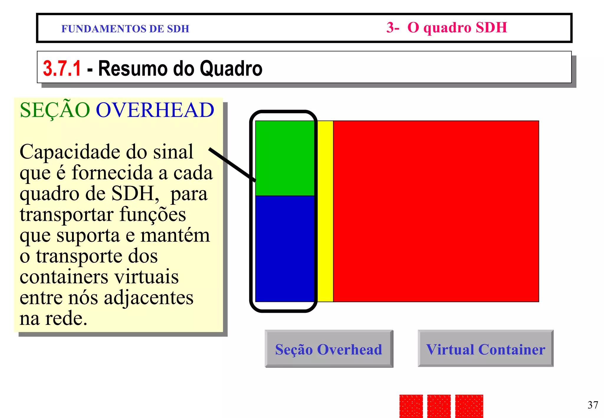 FUNDAMENTOS DE SDH 3-  O quadro SDH 3.7.1  - Resumo do Quadro SEÇÃO   OVERHEAD  Capacidade do sinal que é fornecida a cada quadro de SDH,  para transportar funções que suporta e mantém o transporte dos containers virtuais entre nós adjacentes na rede. Seção Overhead Virtual Container 