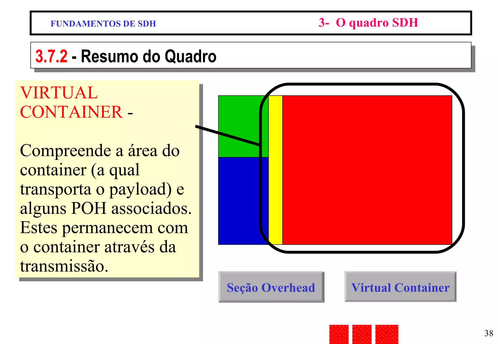 FUNDAMENTOS DE SDH 3-  O quadro SDH 3.7.2  - Resumo do Quadro VIRTUAL CONTAINER  -  Compreende a área do container (a qual transporta o payload) e alguns POH associados. Estes permanecem com o container através da transmissão. Seção Overhead Virtual Container 