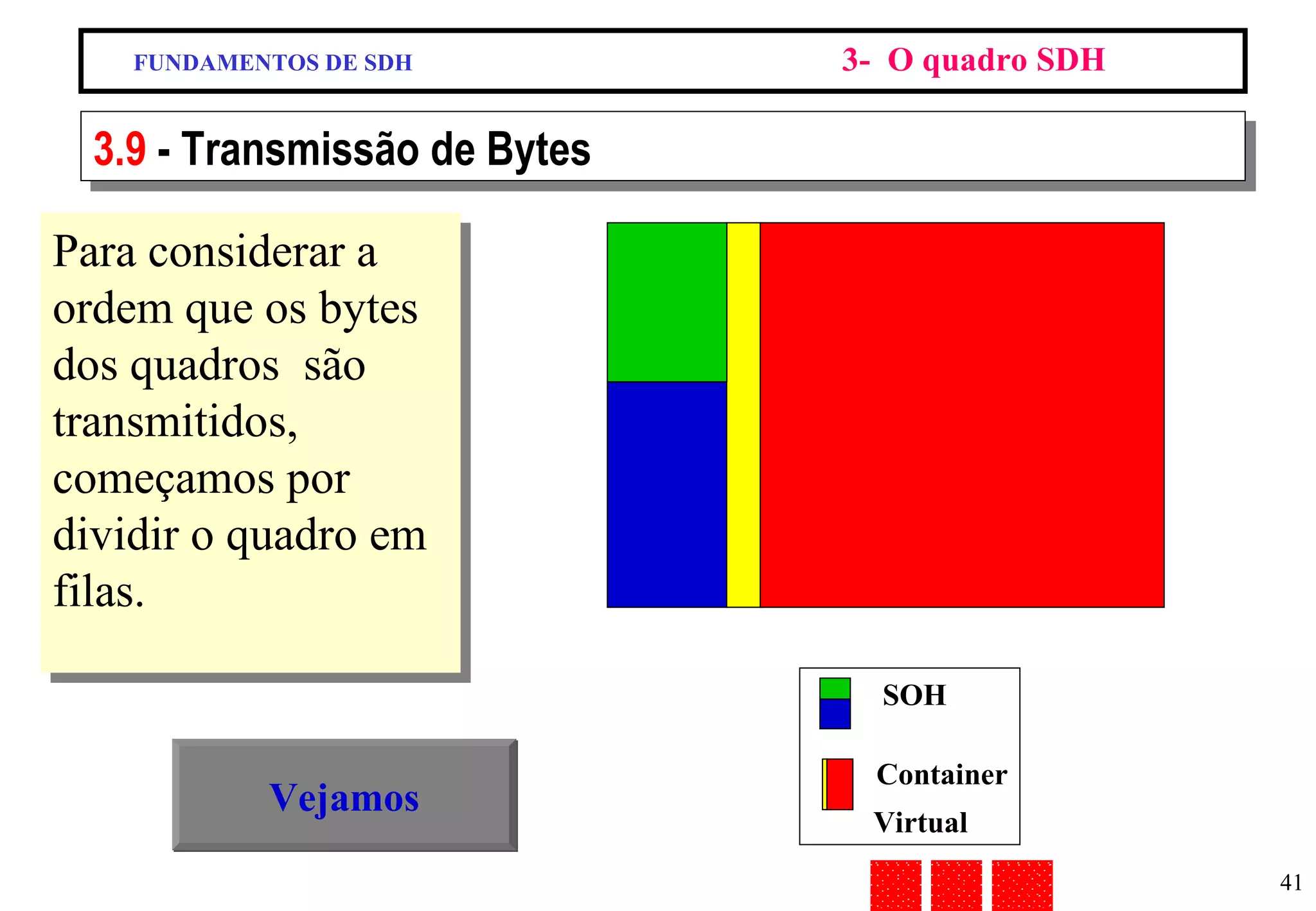 Vejamos SOH Container Virtual FUNDAMENTOS DE SDH 3-  O quadro SDH 3.9  - Transmissão de Bytes Para considerar a ordem que os bytes dos quadros  são transmitidos, começamos por dividir o quadro em filas. 