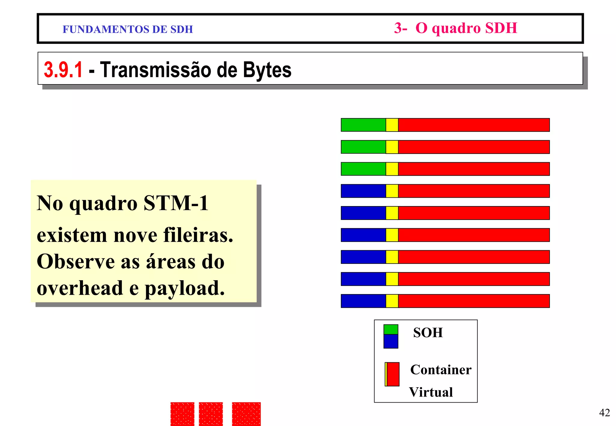 FUNDAMENTOS DE SDH 3-  O quadro SDH 3.9.1  - Transmissão de Bytes No quadro STM-1 existem nove fileiras. Observe as áreas do overhead e payload. SOH Container Virtual 