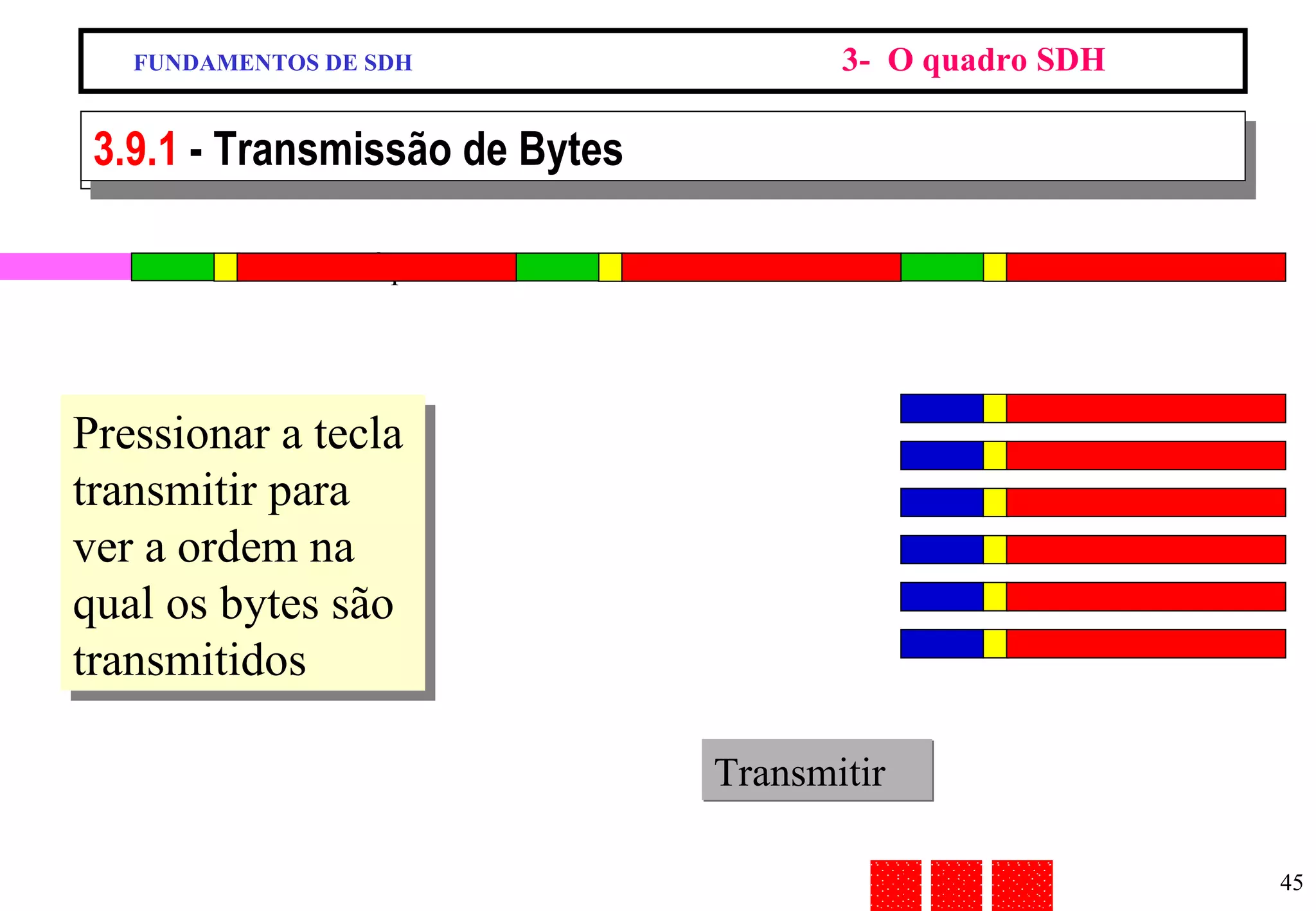 Linha de Transmissão Òptica FUNDAMENTOS DE SDH 3-  O quadro SDH 9/13 - Transmissão de Bytes Pressionar a tecla transmitir para ver a ordem na qual os bytes são transmitidos Transmitir 3.9.1  - Transmissão de Bytes 