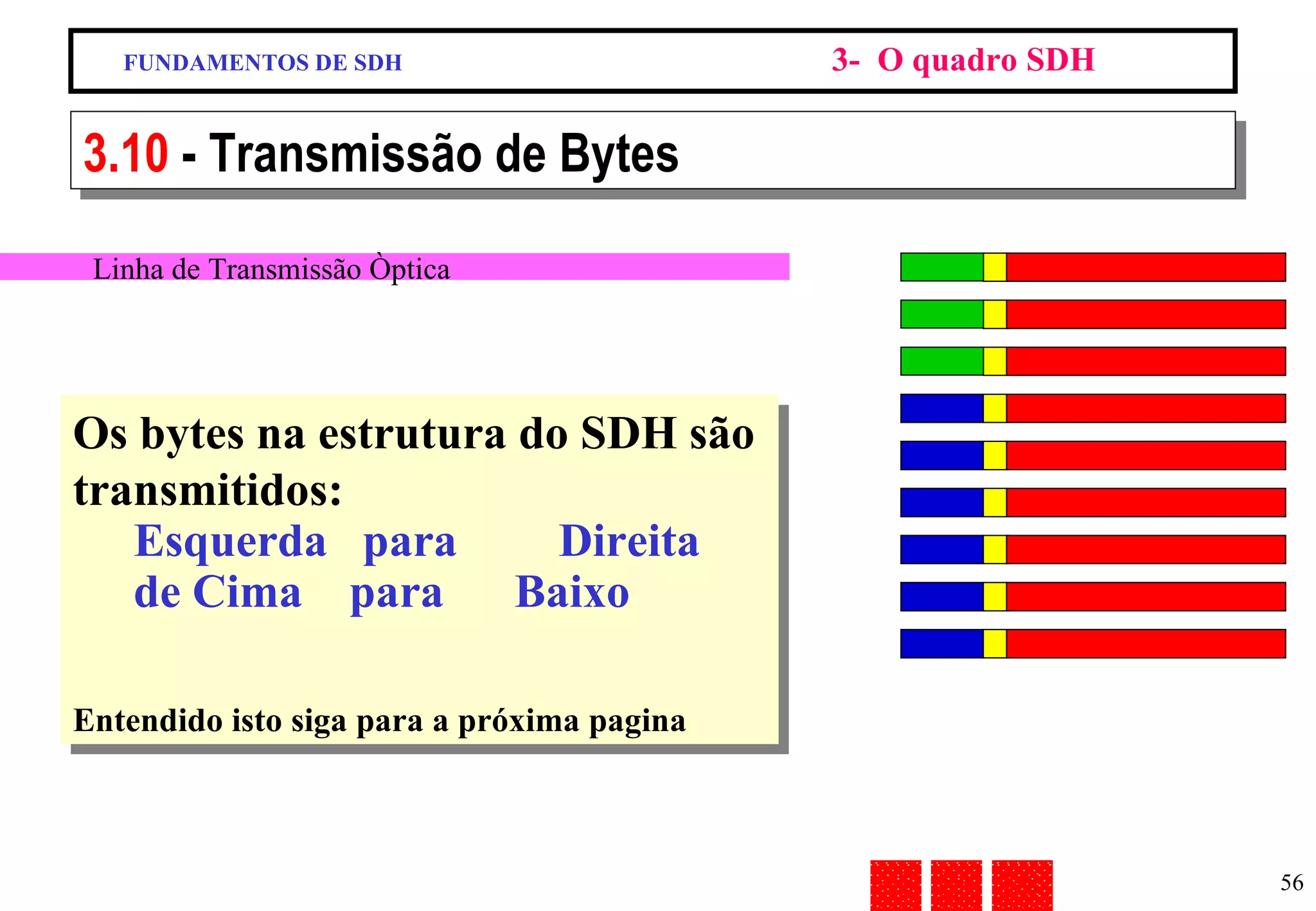 FUNDAMENTOS DE SDH 3-  O quadro SDH 3.10  - Transmissão de Bytes Os bytes na estrutura do SDH são transmitidos: Esquerda  para Direita  de Cima  para  Baixo Entendido isto siga para a próxima pagina Linha de Transmissão Òptica 