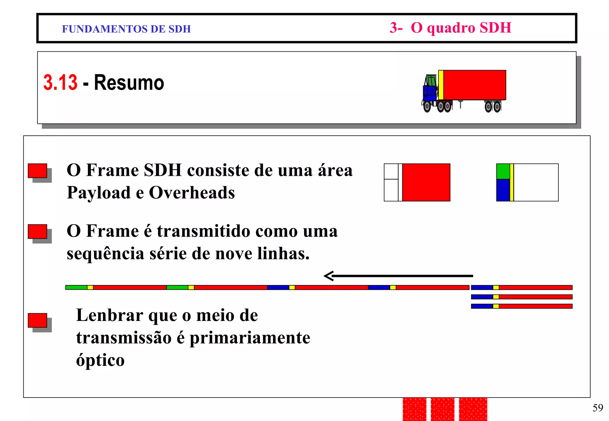 FUNDAMENTOS DE SDH 3-  O quadro SDH 3.13  - Resumo O Frame SDH consiste de uma área Payload e Overheads O Frame é transmitido como uma sequência série de nove linhas. Lenbrar que o meio de transmissão é primariamente óptico 