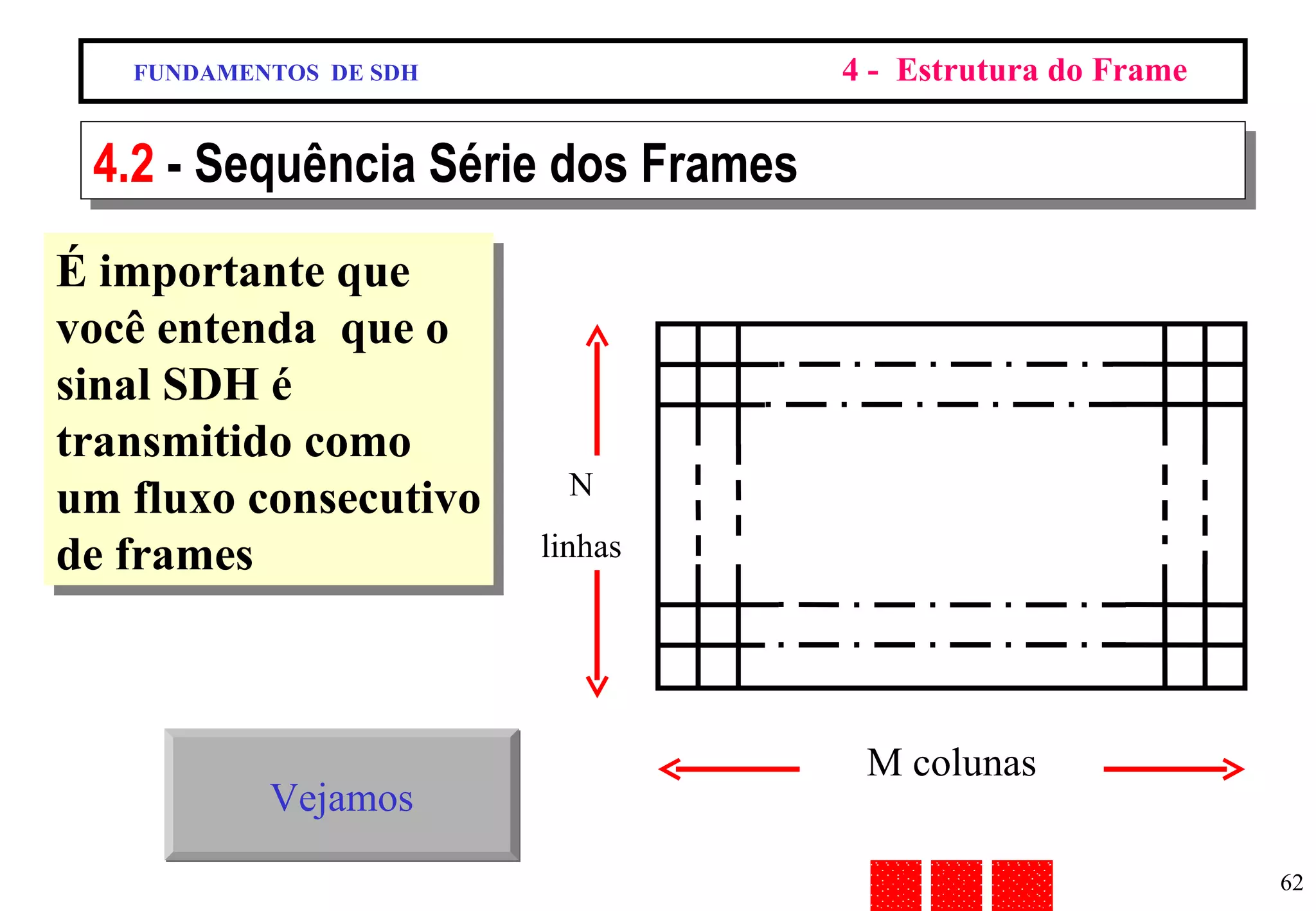 FUNDAMENTOS  DE SDH 4 -  Estrutura do Frame 4.2  - Sequência Série dos Frames É importante que você entenda  que o  sinal SDH é transmitido como um fluxo consecutivo de frames M colunas N linhas Vejamos 