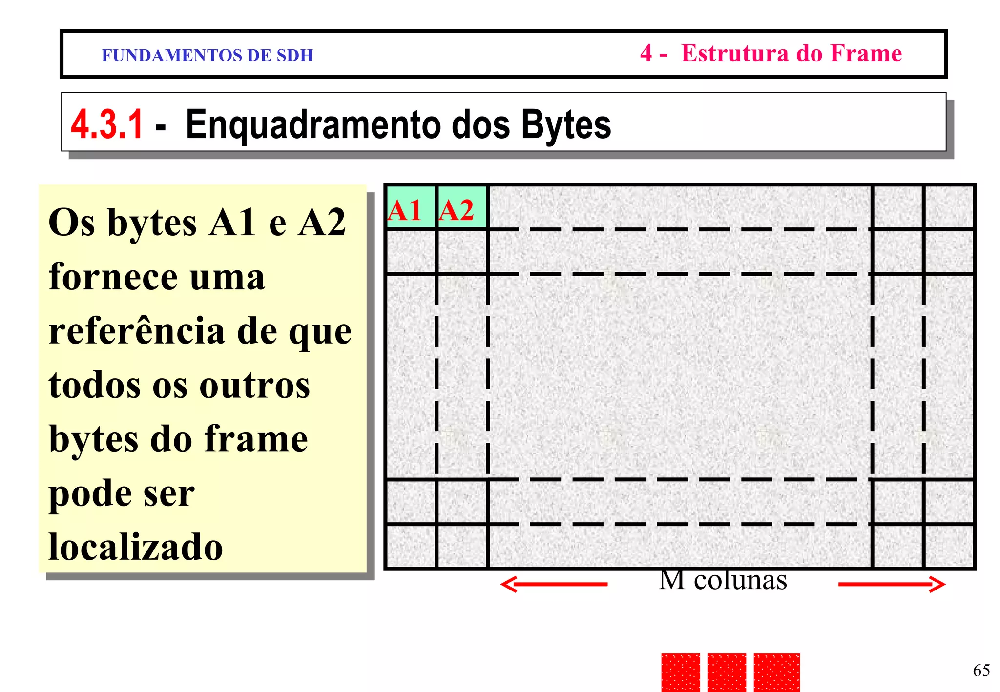 O Frame SDH FUNDAMENTOS DE SDH 4 -  Estrutura do Frame 4.3.1  -  Enquadramento dos Bytes Os bytes A1 e A2 fornece uma referência de que todos os outros bytes do frame pode ser localizado A1 A2 M colunas N linhas A1 A2 