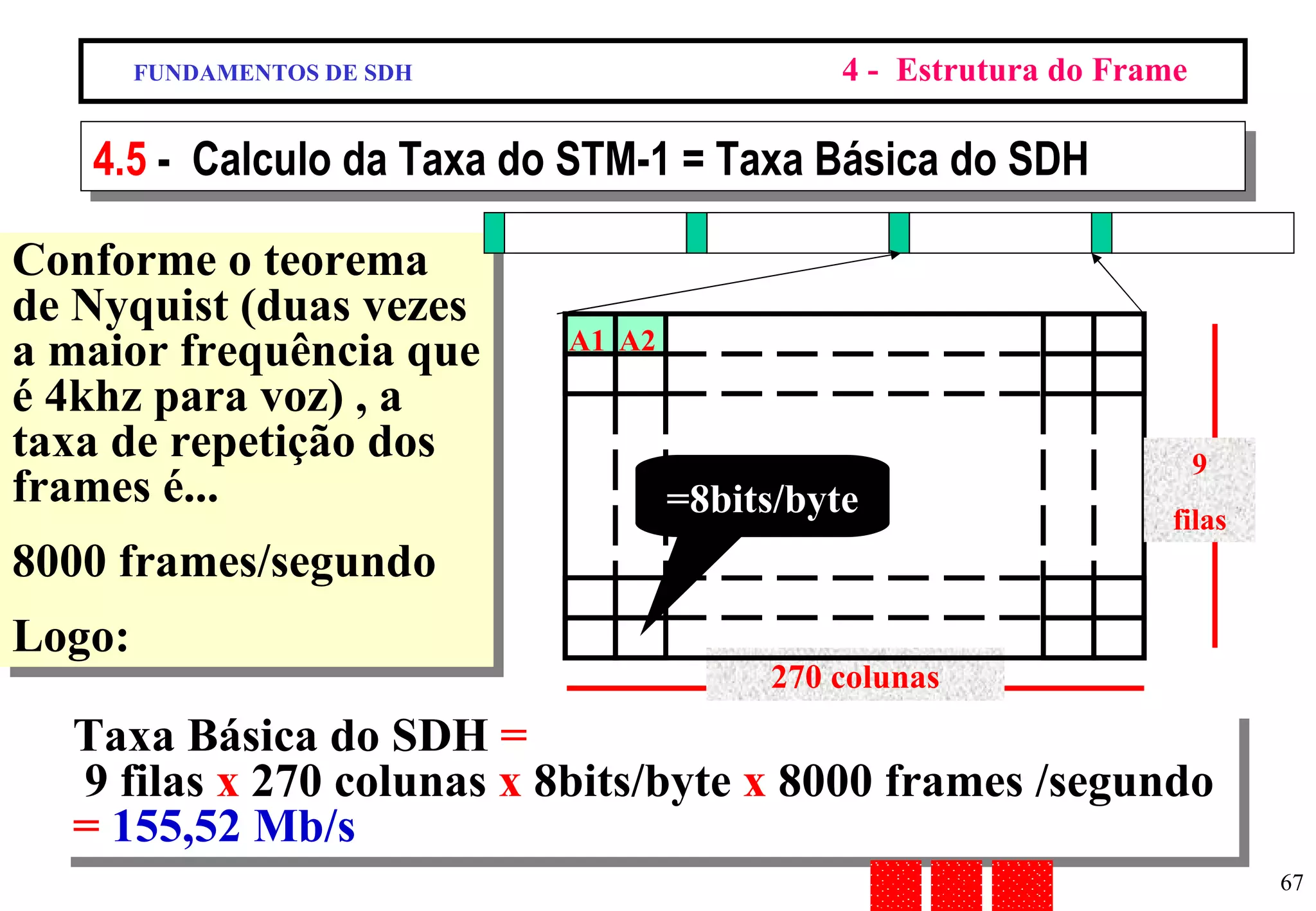 Conforme o teorema de Nyquist (duas vezes a maior frequência que é 4khz para voz) , a taxa de repetição dos frames é... 8000 frames/segundo Logo: FUNDAMENTOS DE SDH 4 -  Estrutura do Frame 4.5  -  Calculo da Taxa do STM-1 = Taxa Básica do SDH Taxa Básica do SDH  = 9 filas  x  270 colunas  x  8bits/byte  x  8000 frames /segundo  =   155,52 Mb/s =8bits/byte 270 colunas A1 A2 9 filas 