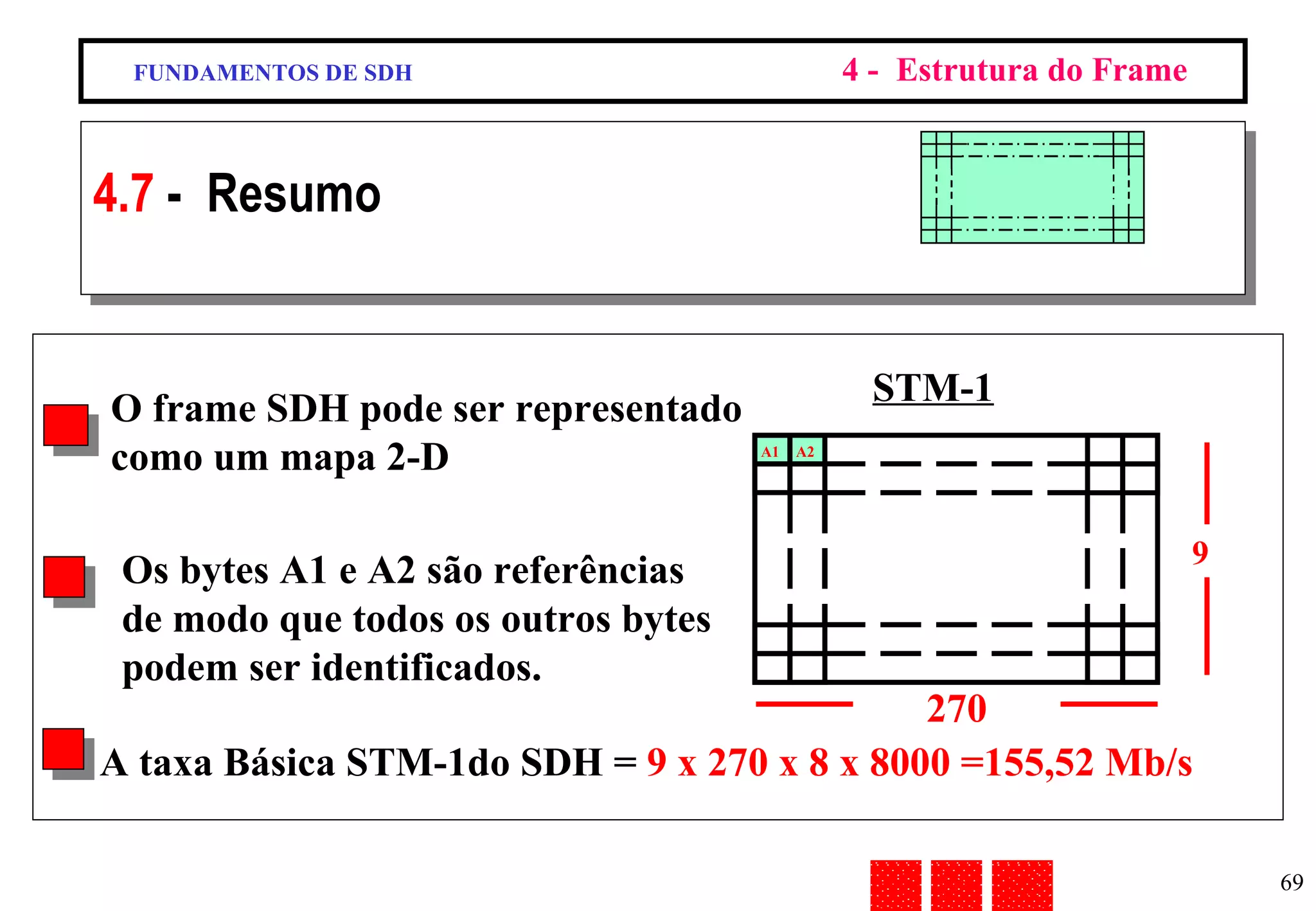 FUNDAMENTOS DE SDH 4 -  Estrutura do Frame 4.7  -  Resumo 9 STM-1 O frame SDH pode ser representado como um mapa 2-D Os bytes A1 e A2 são referências de modo que todos os outros bytes podem ser identificados. A taxa Básica STM-1do SDH =  9 x 270 x 8 x 8000 =155,52 Mb/s 270 A1 A2 