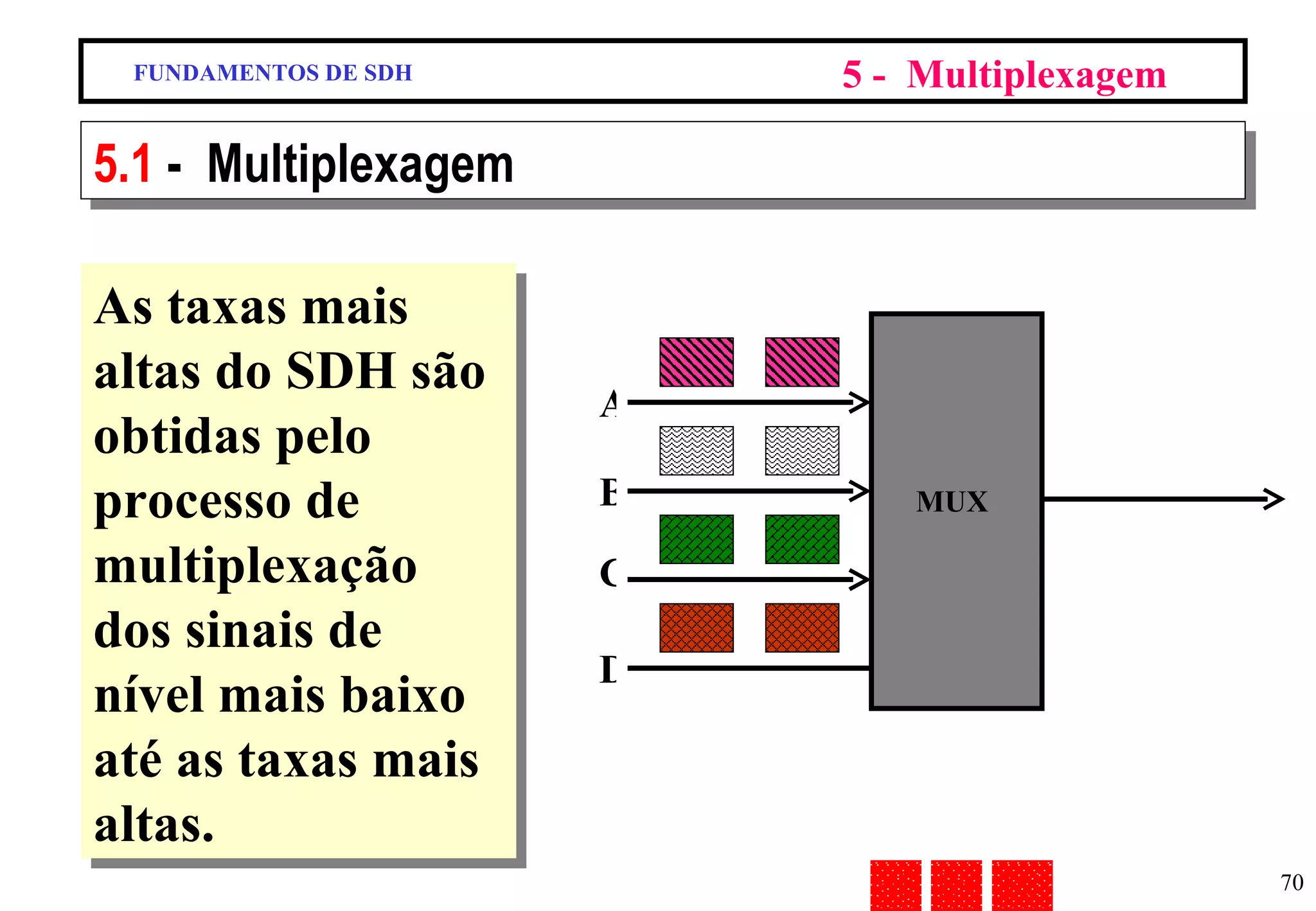 FUNDAMENTOS DE SDH 5 -  Multiplexagem 5.1  -  Multiplexagem A B C D MUX As taxas mais altas do SDH são obtidas pelo processo de multiplexação dos sinais de nível mais baixo até as taxas mais altas. 