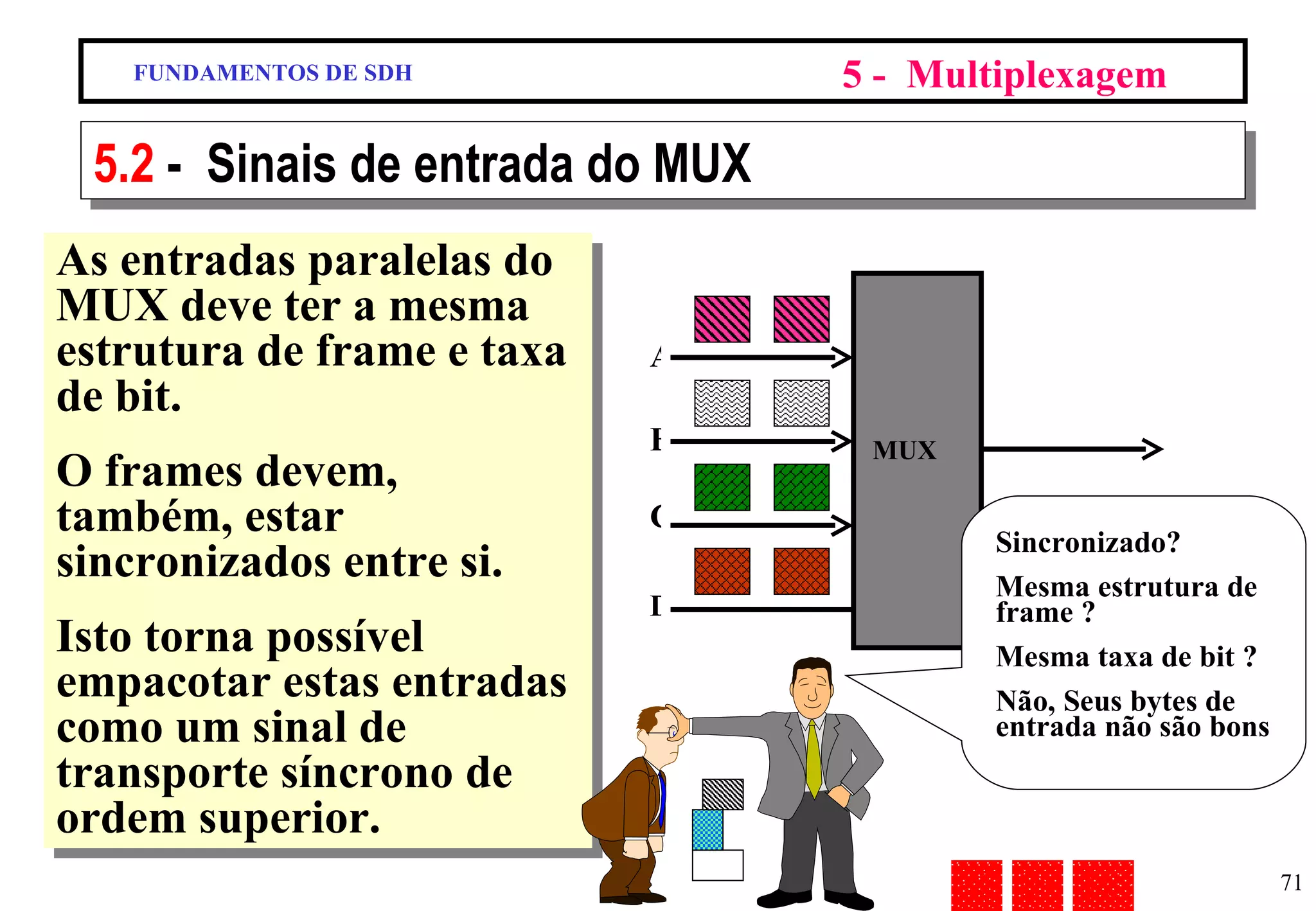 FUNDAMENTOS DE SDH 5 -  Multiplexagem 5.2  -  Sinais de entrada do MUX As entradas paralelas do MUX deve ter a mesma estrutura de frame e taxa de bit.  O frames devem, também, estar sincronizados entre si. Isto torna possível empacotar estas entradas como um sinal de transporte síncrono de ordem superior.  Sincronizado?  Mesma estrutura de frame ? Mesma taxa de bit ? Não, Seus bytes de entrada não são bons A B C D MUX 