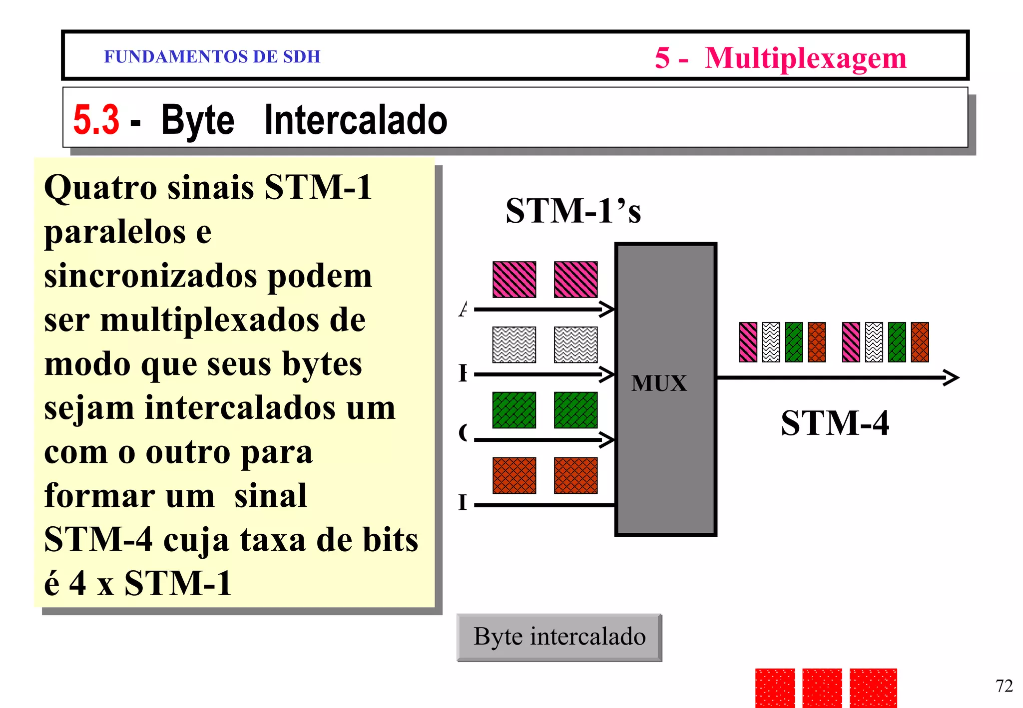 FUNDAMENTOS DE SDH 5 -  Multiplexagem 5.3  -  Byte  Intercalado A B C D MUX Quatro sinais STM-1 paralelos e sincronizados podem  ser multiplexados de modo que seus bytes sejam intercalados um com o outro para formar um  sinal STM-4 cuja taxa de bits é 4 x STM-1 STM-1’s Byte intercalado STM-4 
