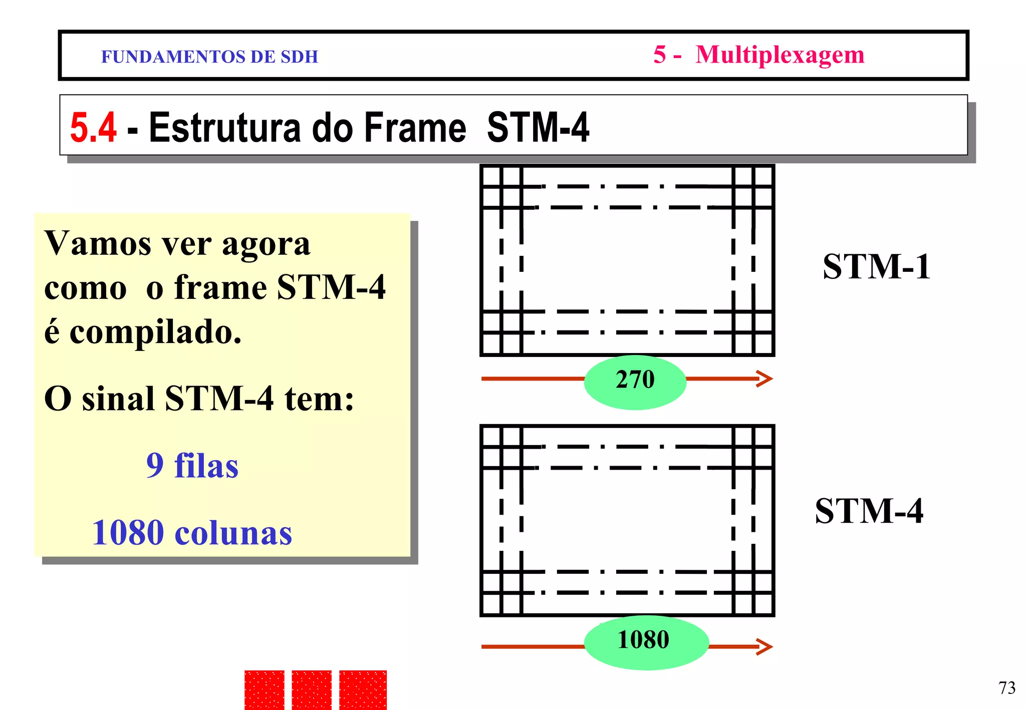 FUNDAMENTOS DE SDH 5 -  Multiplexagem 5.4  - Estrutura do Frame  STM-4 Vamos ver agora como  o frame STM-4 é compilado. O sinal STM-4 tem: 9 filas 1080 colunas 1080 STM-1 STM-4 270 