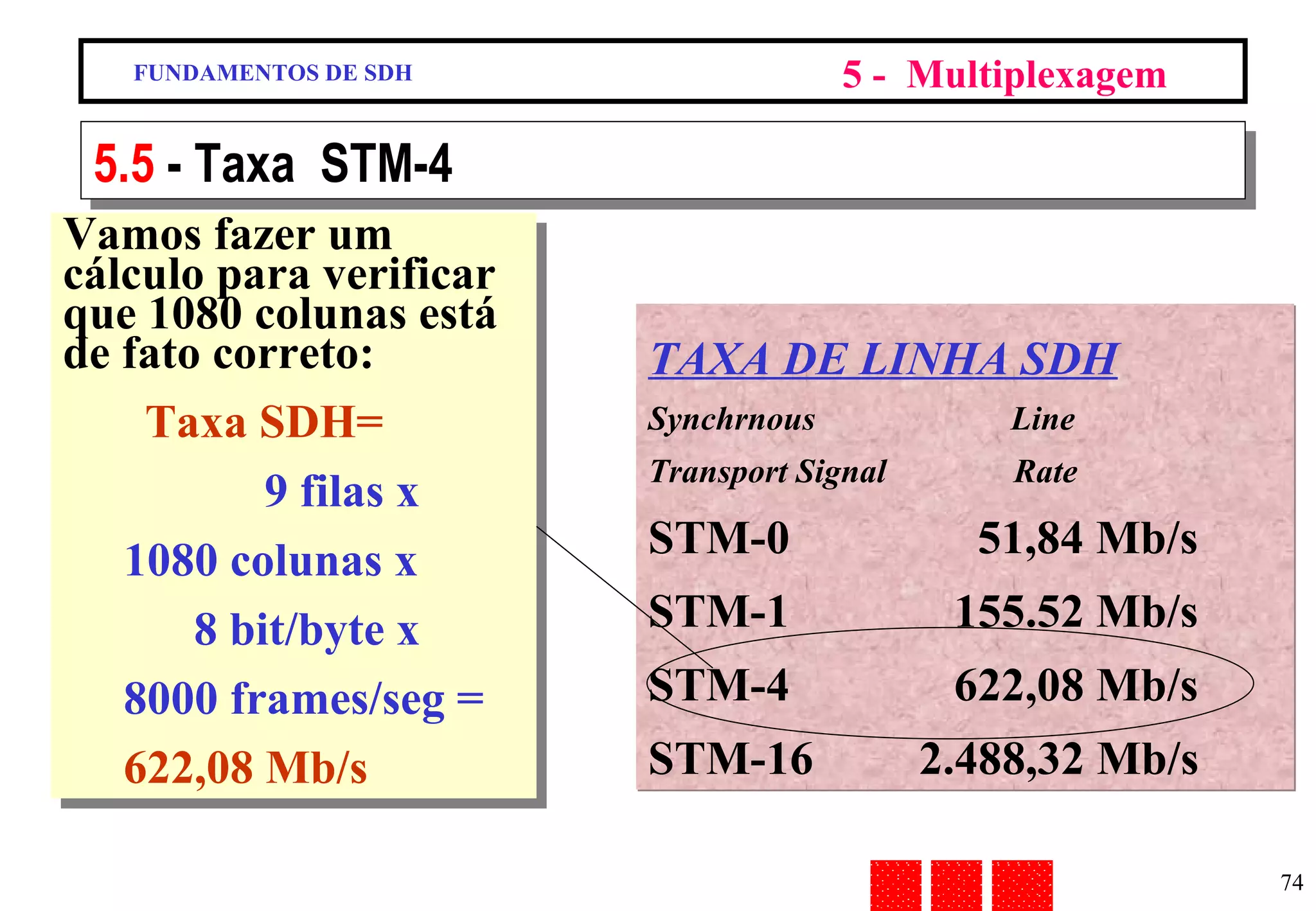 FUNDAMENTOS DE SDH 5 -  Multiplexagem 5.5  - Taxa  STM-4 Vamos fazer um cálculo para verificar que 1080 colunas está de fato correto: Taxa SDH= 9 filas x 1080 colunas x 8 bit/byte x 8000 frames/seg = 622,08 Mb/s TAXA DE LINHA SDH Synchrnous  Line  Transport Signal  Rate STM-0  51,84 Mb/s STM-1  155.52 Mb/s STM-4  622,08 Mb/s STM-16  2.488,32 Mb/s 
