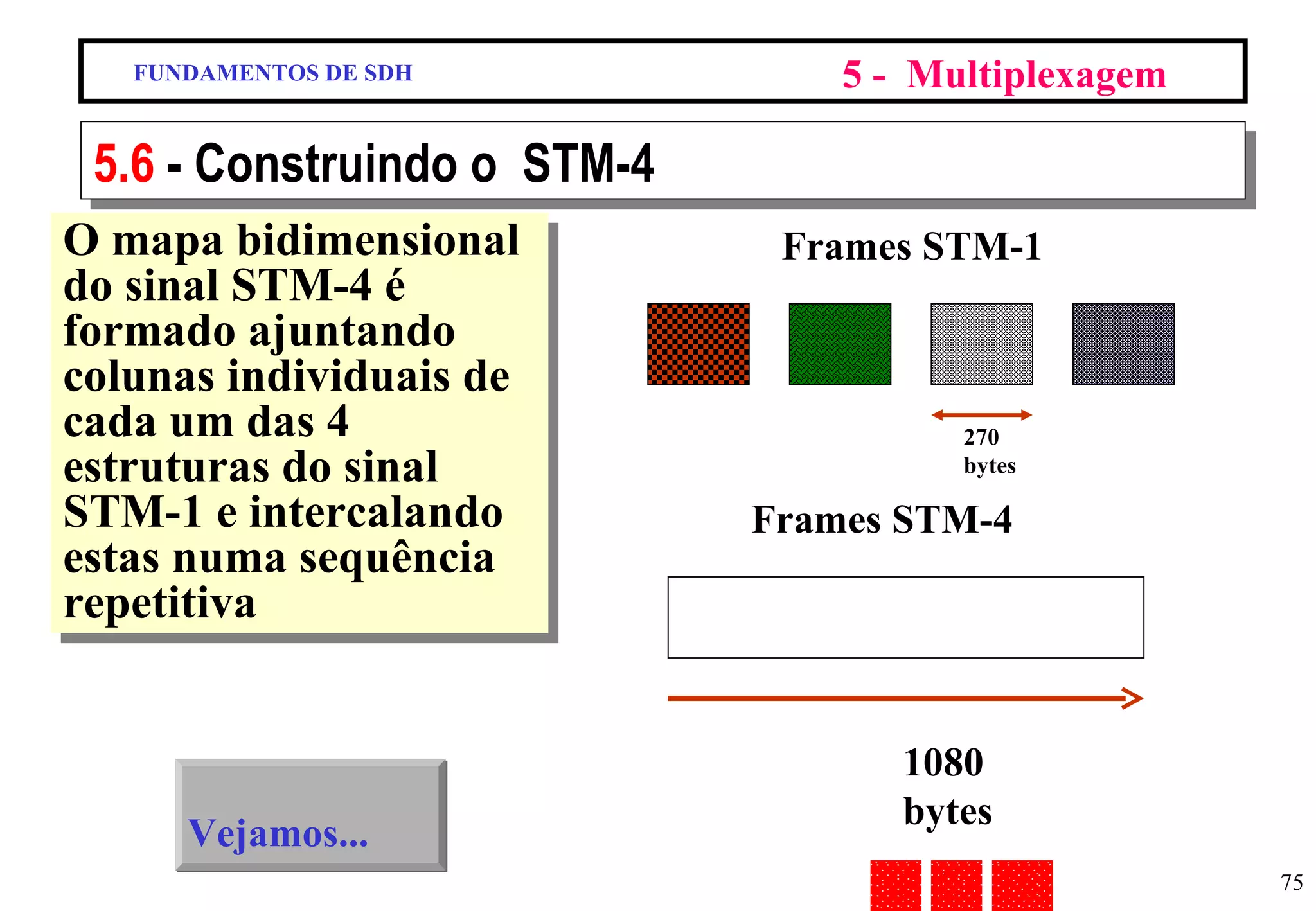 FUNDAMENTOS DE SDH 5 -  Multiplexagem 5.6  - Construindo o  STM-4 O mapa bidimensional do sinal STM-4 é formado ajuntando colunas individuais de cada um das 4 estruturas do sinal STM-1 e intercalando estas numa sequência repetitiva Frames STM-1 270  bytes Frames STM-4 1080 bytes Vejamos... 