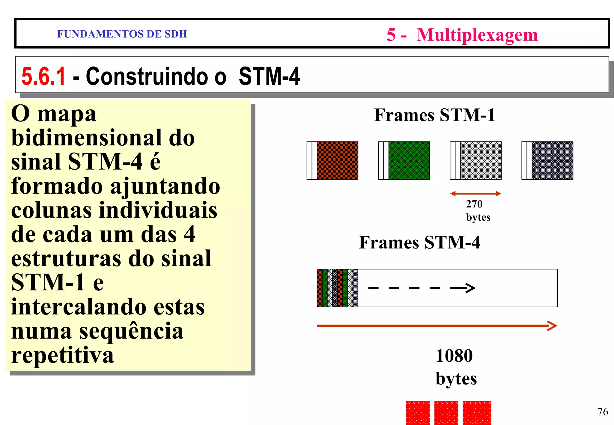 FUNDAMENTOS DE SDH 5 -  Multiplexagem 5.6.1  - Construindo o  STM-4 FUNDAMENTOS DE SDH 5 -  Multiplexagem 6/9 - Construindo o  STM-4 O mapa bidimensional do sinal STM-4 é formado ajuntando colunas individuais de cada um das 4 estruturas do sinal STM-1 e intercalando estas numa sequência repetitiva Frames STM-1 270  bytes Frames STM-4 1080 bytes 