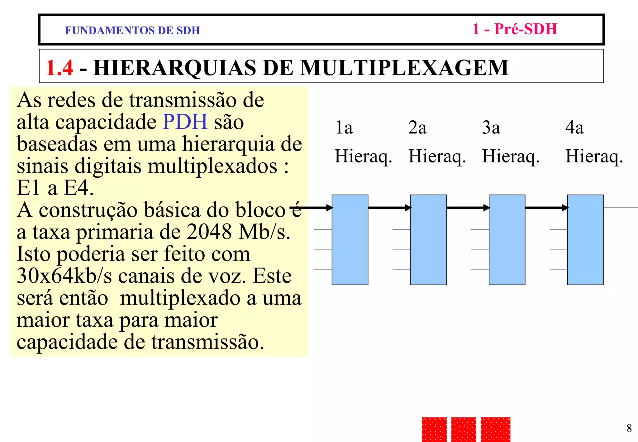 As redes de transmissão de alta capacidade  PDH  são baseadas em uma hierarquia de sinais digitais multiplexados :  E1 a E4. A construção básica do bloco é a taxa primaria de 2048 Mb/s. Isto poderia ser feito com 30x64kb/s canais de voz. Este será então  multiplexado a uma maior taxa para maior capacidade de transmissão. 1.4  - HIERARQUIAS DE MULTIPLEXAGEM 4a  Hieraq. 3a  Hieraq. 2a  Hieraq. 1a  Hieraq. FUNDAMENTOS DE SDH 1 - Pré-SDH 