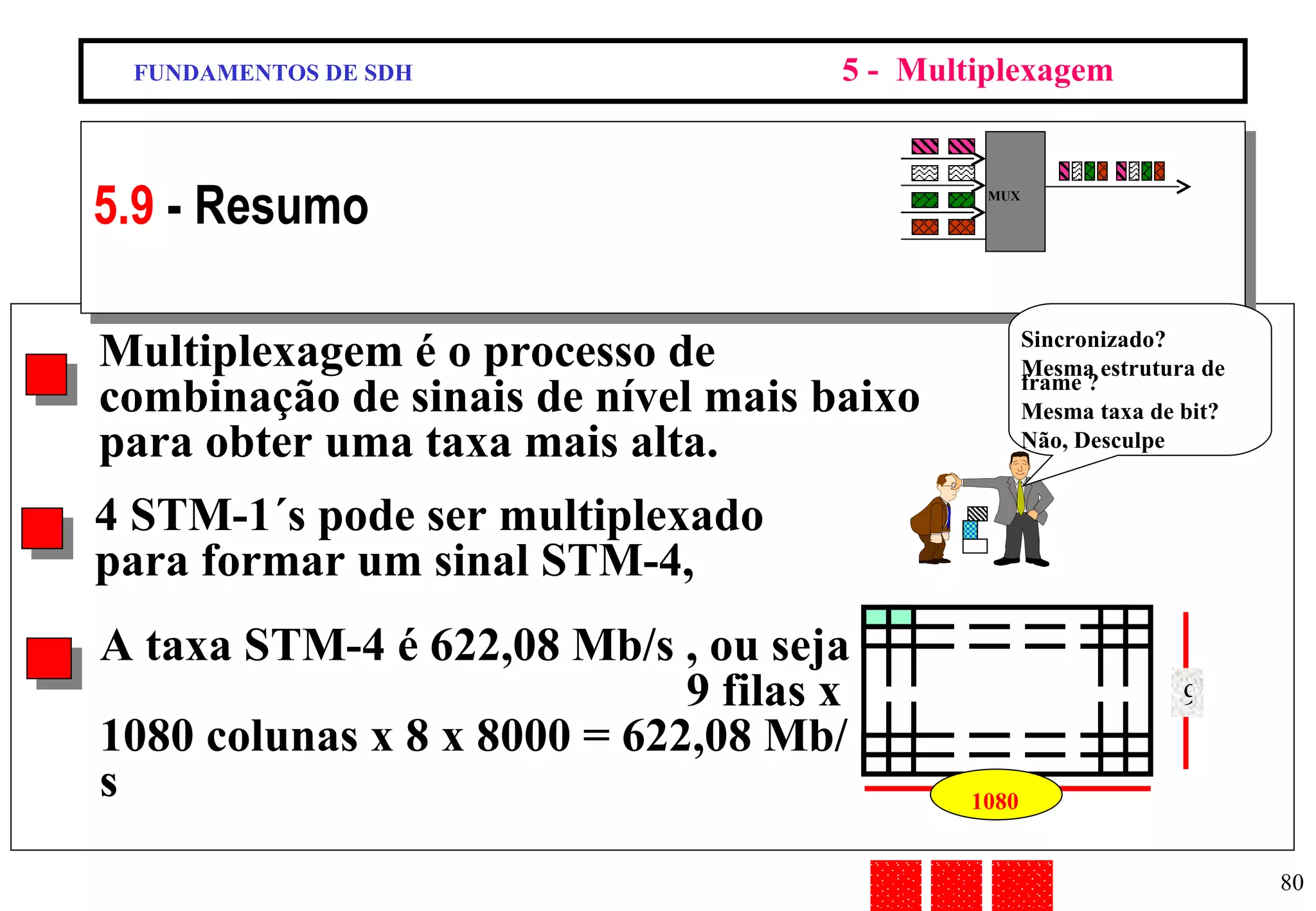 Multiplexagem é o processo de combinação de sinais de nível mais baixo para obter uma taxa mais alta. FUNDAMENTOS DE SDH 5 -  Multiplexagem 5.9  - Resumo 4 STM-1´s pode ser multiplexado para formar um sinal STM-4, A taxa STM-4 é 622,08 Mb/s , ou seja  9 filas x 1080 colunas x 8 x 8000 = 622,08 Mb/s 1080 9 MUX Sincronizado?  Mesma estrutura de frame ? Mesma taxa de bit? Não, Desculpe 