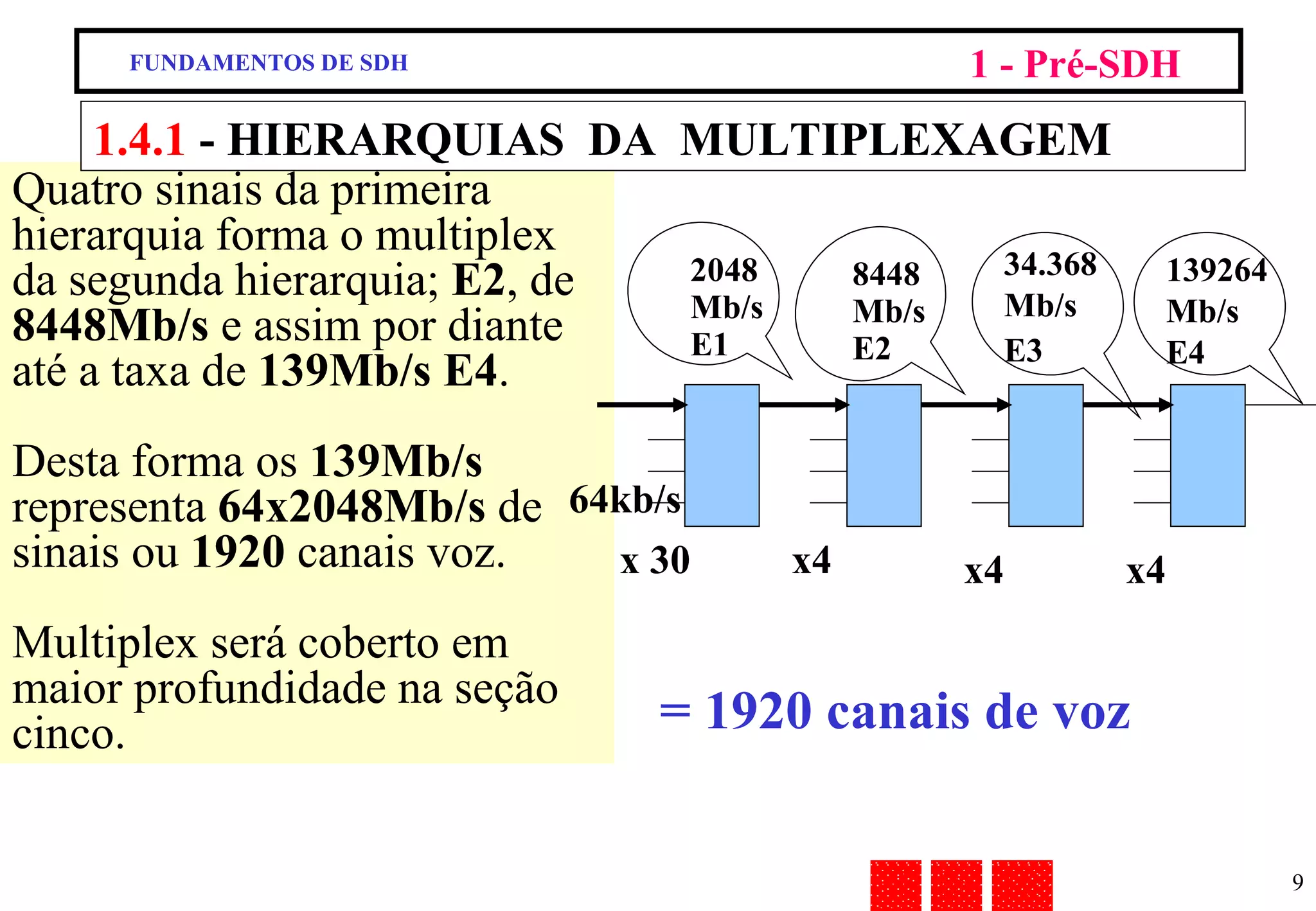 Quatro sinais da primeira hierarquia forma o multiplex da segunda hierarquia;  E2 , de  8448Mb/s  e assim por diante até a taxa de  139Mb/s   E4 .  Desta forma os  139Mb/s  representa  64x2048Mb/s  de sinais ou  1920  canais voz. Multiplex será coberto em maior profundidade na seção cinco. 1.4.1  - HIERARQUIAS  DA  MULTIPLEXAGEM 2048 Mb/s E1 64kb/s  x4 x4 x4 x 30 8448 Mb/s E2 34.368 Mb/s E3 139264 Mb/s E4 = 1920 canais de voz FUNDAMENTOS DE SDH 1 - Pré-SDH 