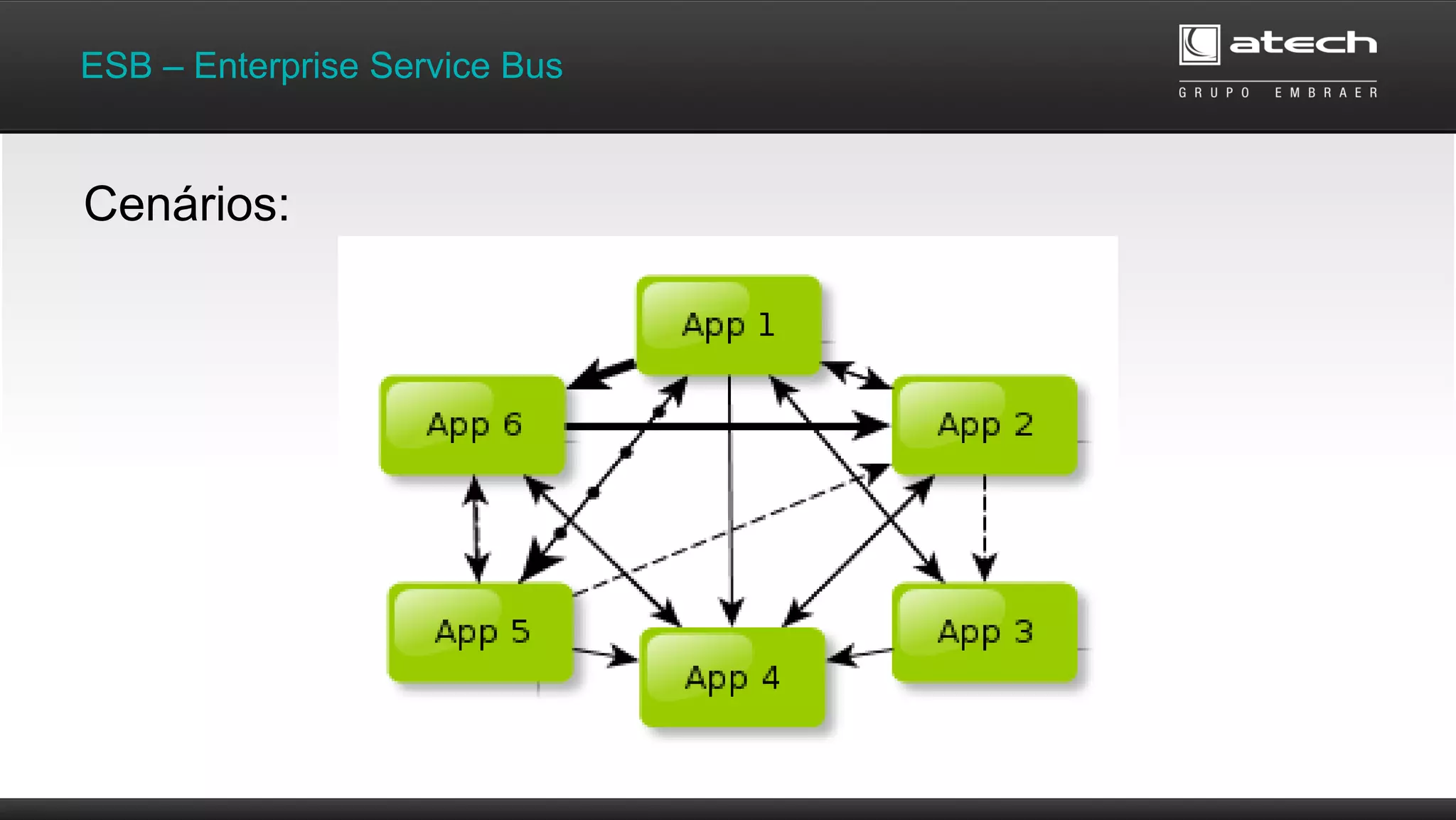 ESB – Enterprise Service Bus
Cenários:
 