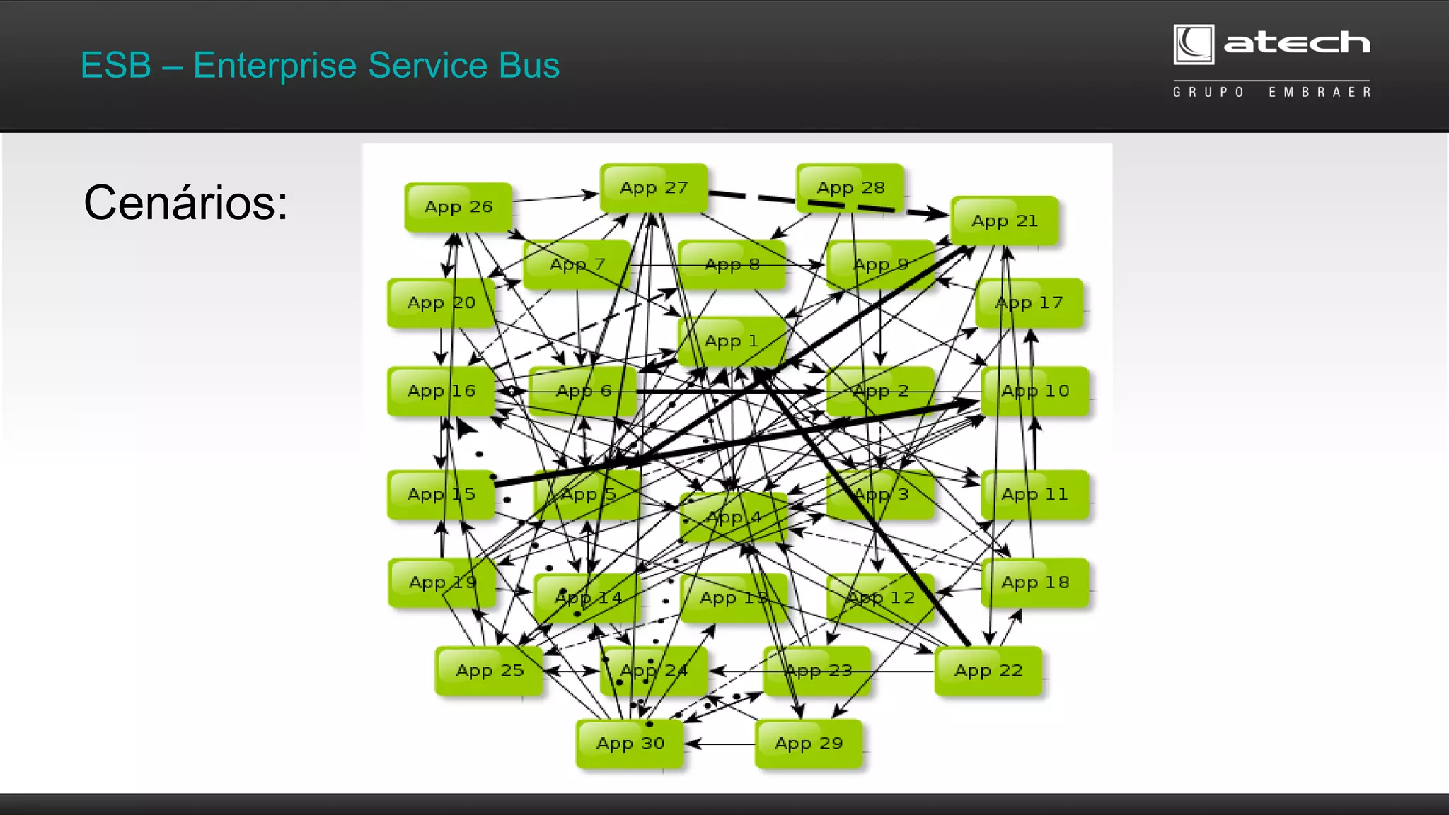 ESB – Enterprise Service Bus
Cenários:
 