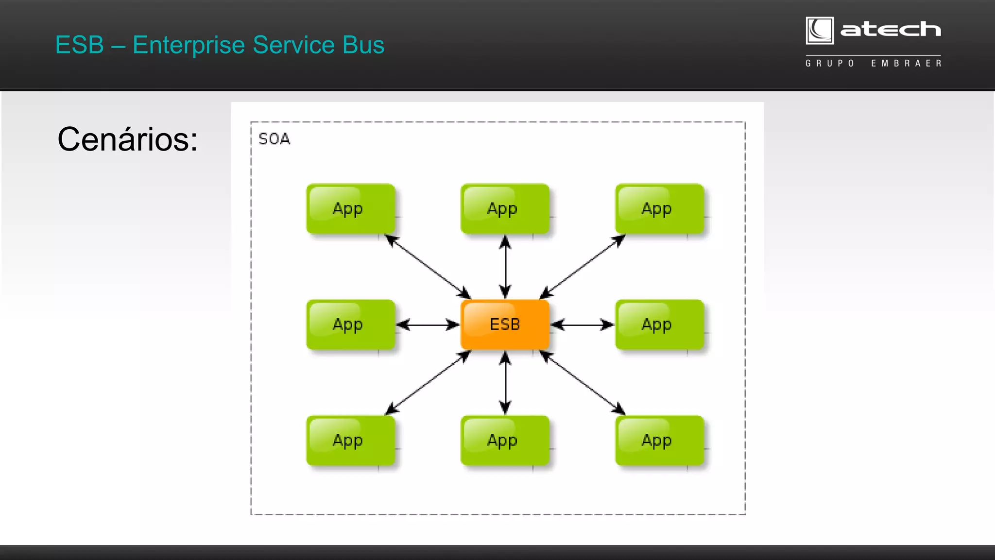 ESB – Enterprise Service Bus
Cenários:
 
