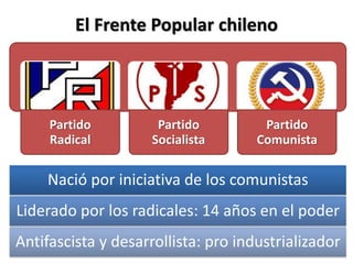 El Frente Popular chileno
Partido
Radical
Partido
Socialista
Partido
Comunista
Nació por iniciativa de los comunistas
Lide...