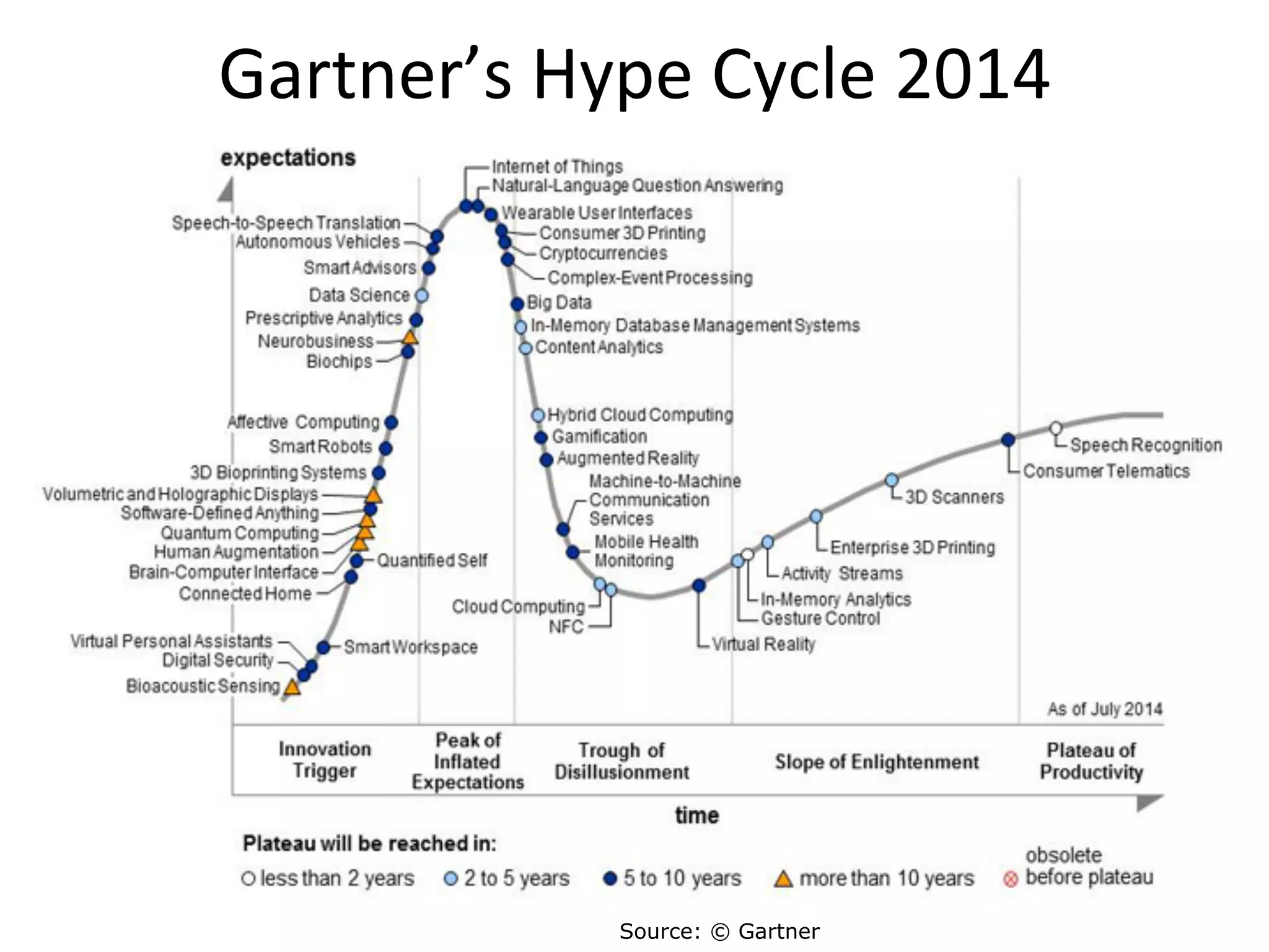 Gartner’s	
  Hype	
  Cycle	
  2014	
  	
  
Source: © Gartner
 